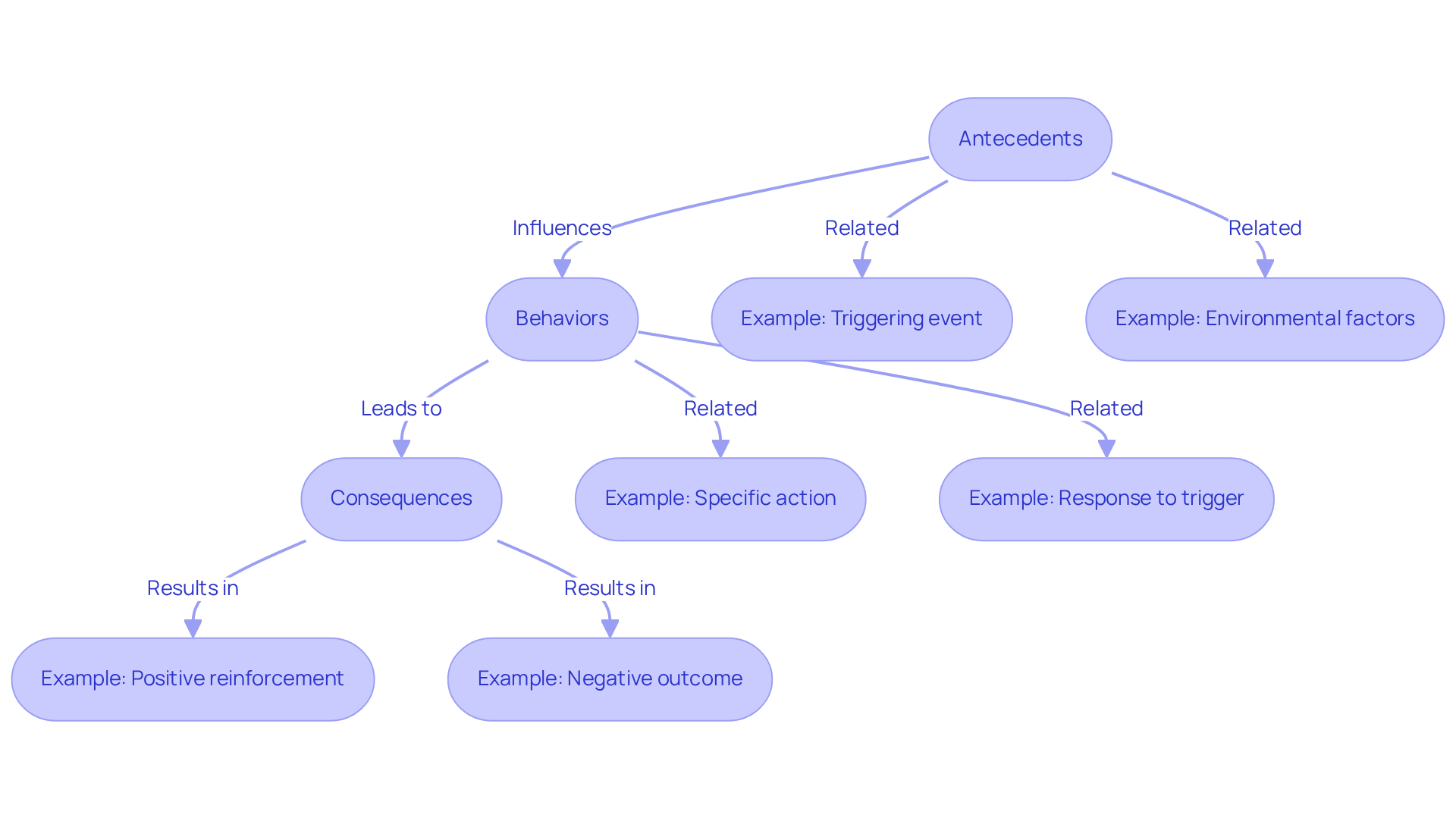 This flowchart shows the steps in using the abc data collection sheet. Start with what happens before the behavior (Antecedents), then look at the behavior itself (Behaviors), and finally, note what follows (Consequences). Each step is connected to help you see how they influence one another.