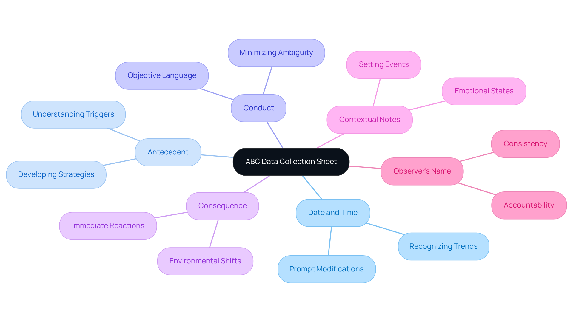 The center represents the overall objective of the ABC data collection sheet, while each branch highlights a key component. The further explanations provide clarity on why each part is important for effective data gathering.