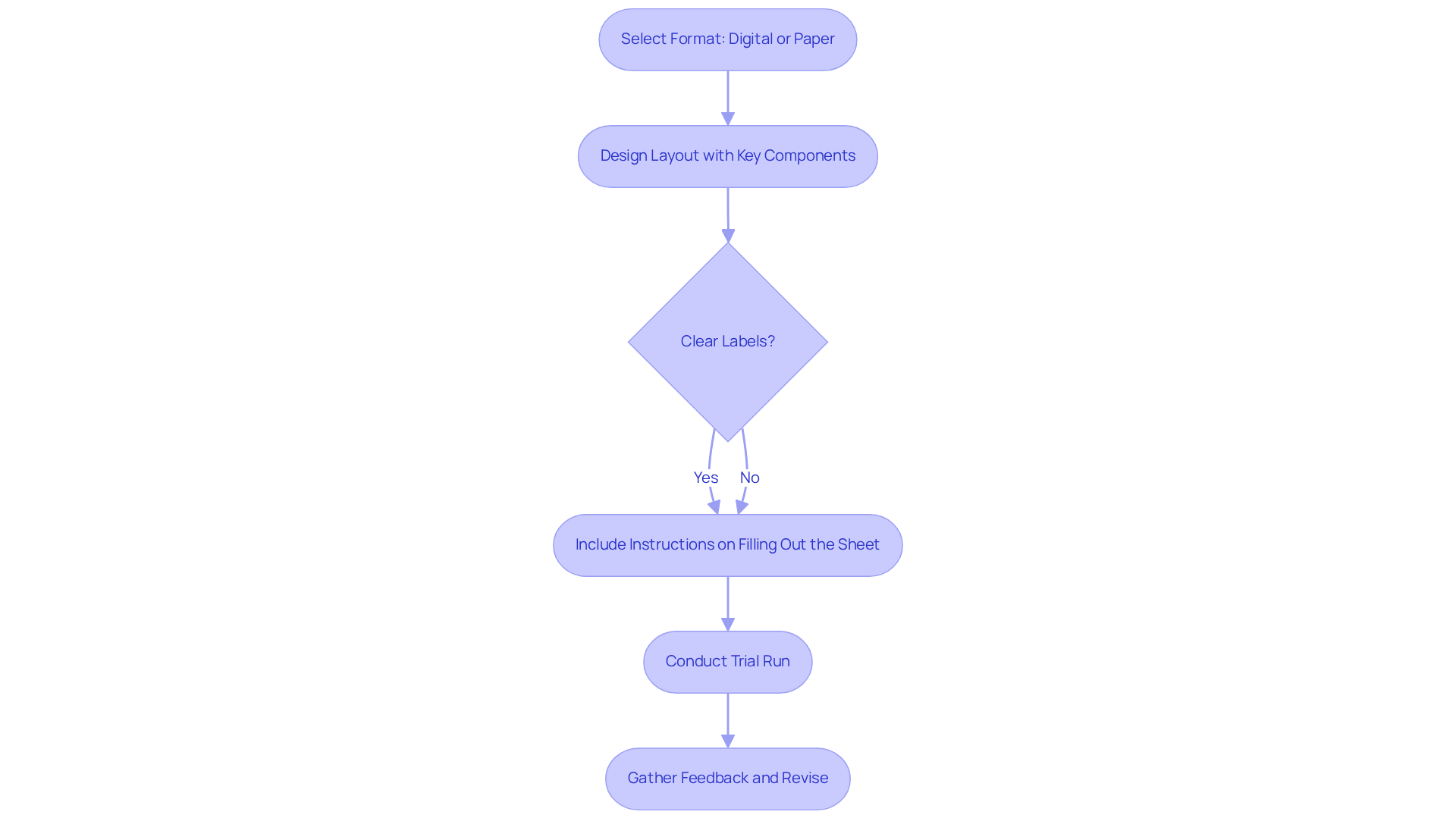 Each box represents a step in the process of creating the collection sheet. Follow the arrows to see the sequence from selecting a format to revising the sheet based on feedback.