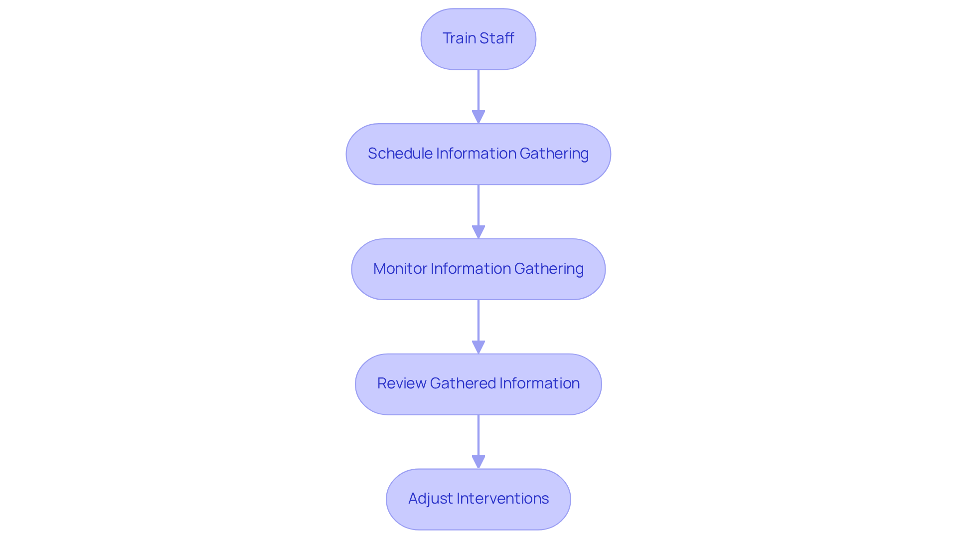 This flowchart shows the steps to effectively implement the ABC data collection sheet. Each box represents a step in the process — follow the arrows to see how each step leads to the next.