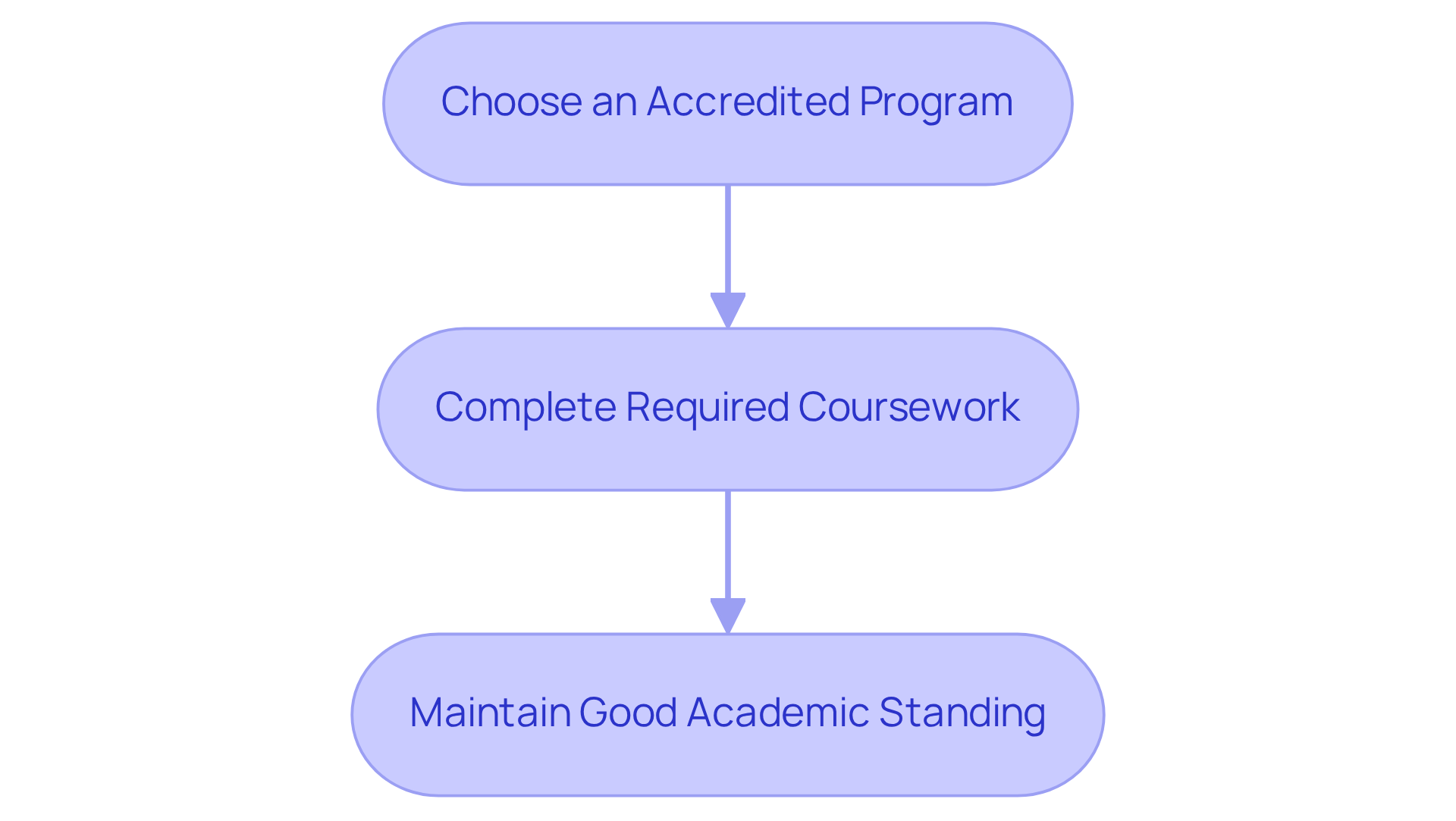 Each box represents a crucial step in your journey to becoming a BCBA. Follow the arrows to see the order in which you should complete these steps to ensure you're on the right path.