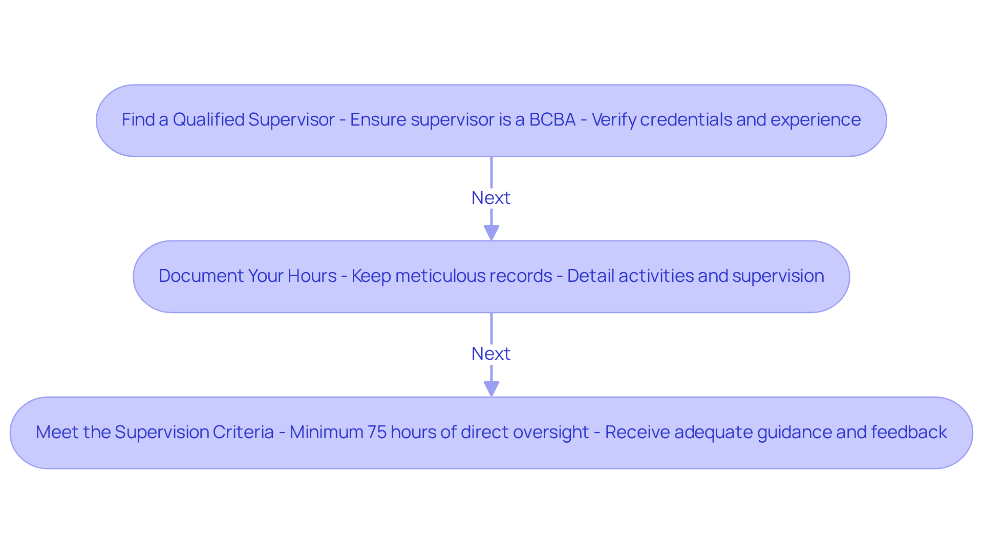 Each box represents a step in the process for obtaining BCBA certification. Follow the arrows to see how to navigate through finding a supervisor, documenting your hours, and meeting the supervision criteria.