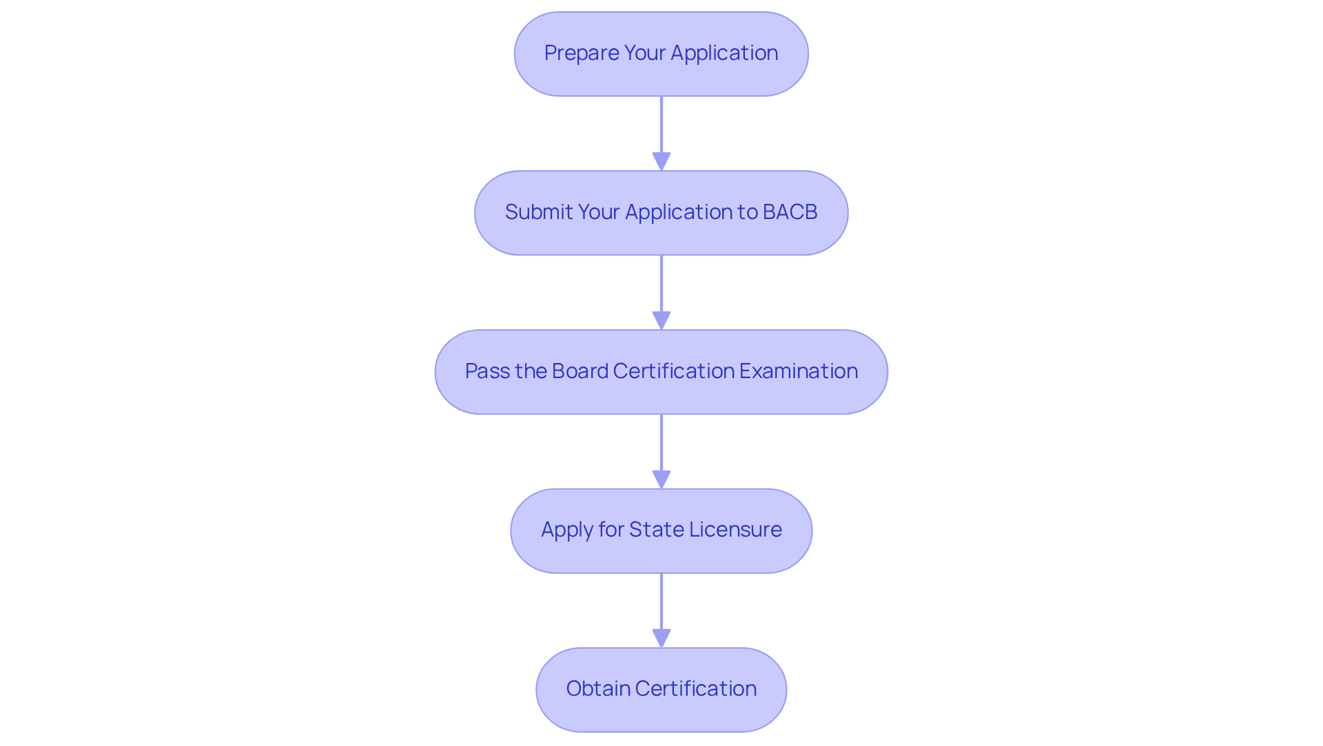 Each box represents a specific step in the process. Follow the arrows to understand the sequence of actions required to become a certified behavior analyst in Texas.