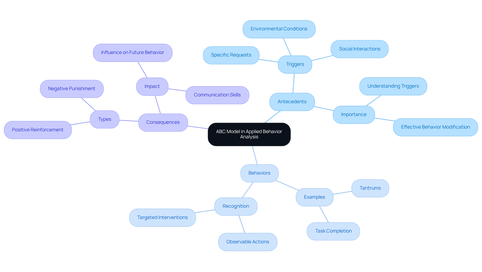 The central node shows the main concept, with branches representing each component of the model. Follow the branches to see details and examples related to Antecedents, Behaviors, and Consequences, helping you understand how they interact in behavior analysis.