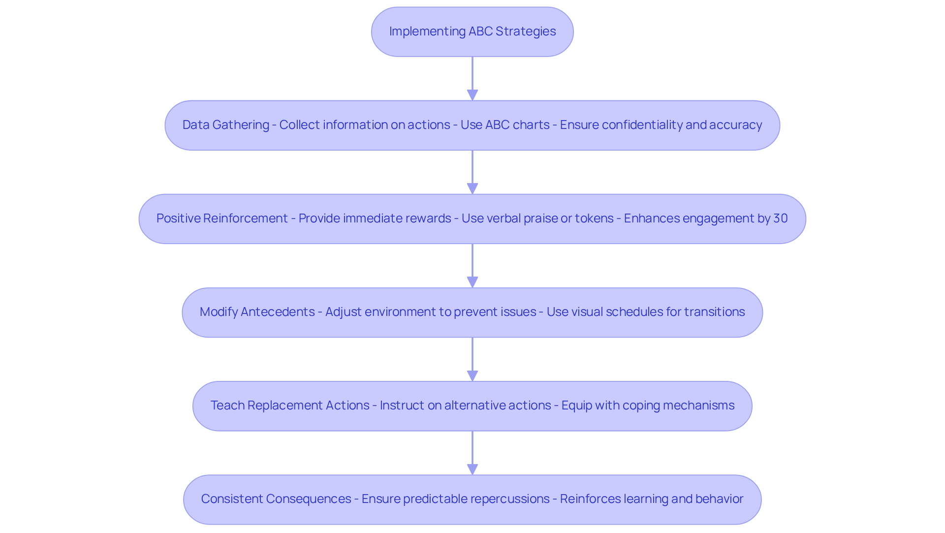 Each box represents a specific technique for managing behavior. Follow the arrows to see how each strategy contributes to the overall process of behavior management. The techniques are designed to work together to create a supportive environment for positive behavior.