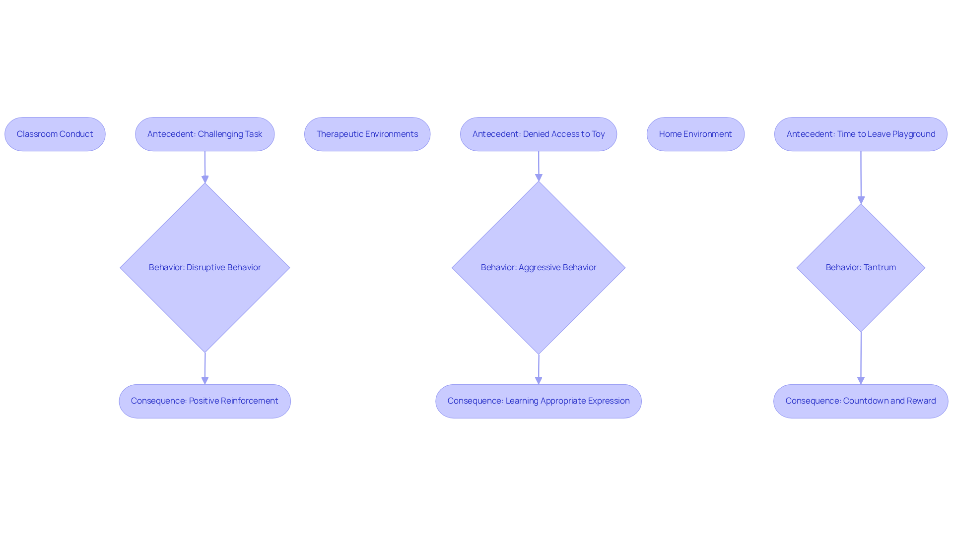 This flowchart shows how the ABC model works in different situations. Each scenario starts with an Antecedent that leads to a Behavior, followed by a Consequence, helping us understand how to modify behavior effectively.