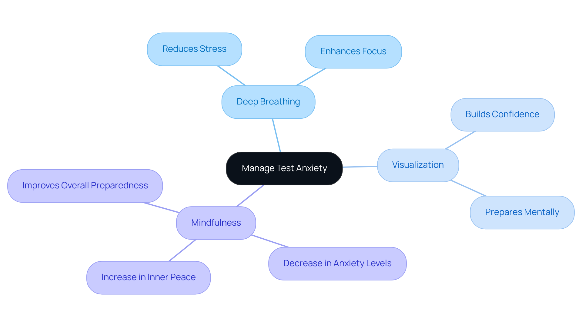 Start at the center with the main theme, and follow the branches to see different techniques and their benefits. Each color-coded technique helps you understand how to combat test anxiety effectively.