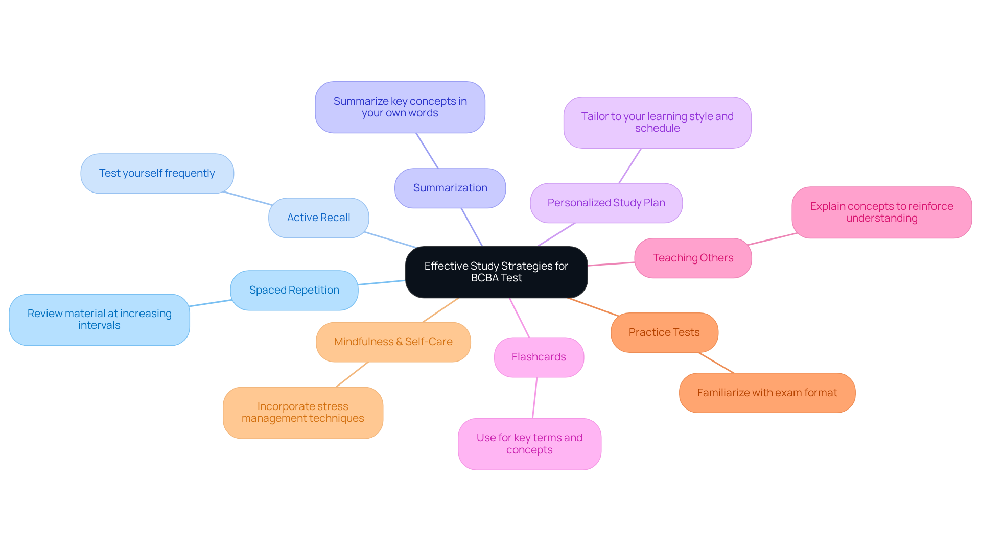 The center shows the main goal of effective studying, with branches representing different techniques. Each color-coded branch details a specific strategy, making it easy to see how they all connect back to your success on the test.