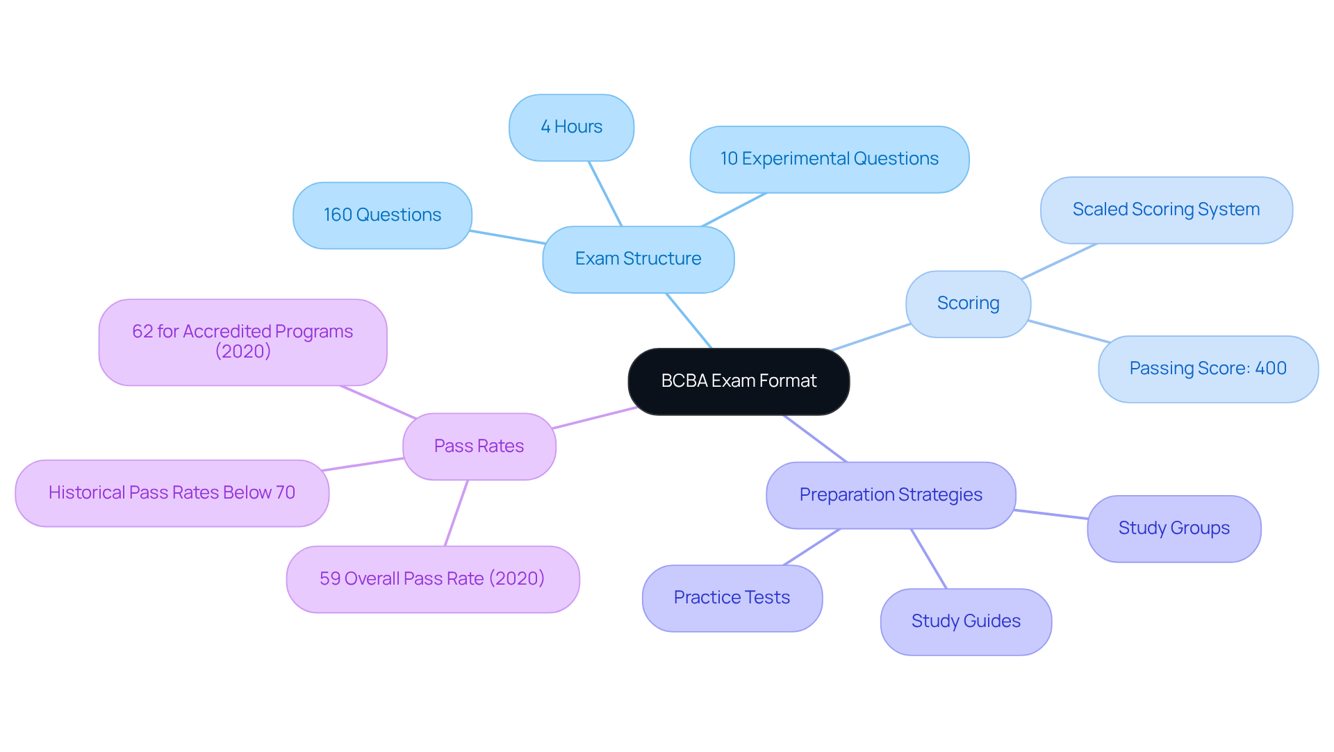 The center represents the exam itself, while the branches illustrate its key components and effective strategies for preparation — follow the connections to understand how they all fit together.