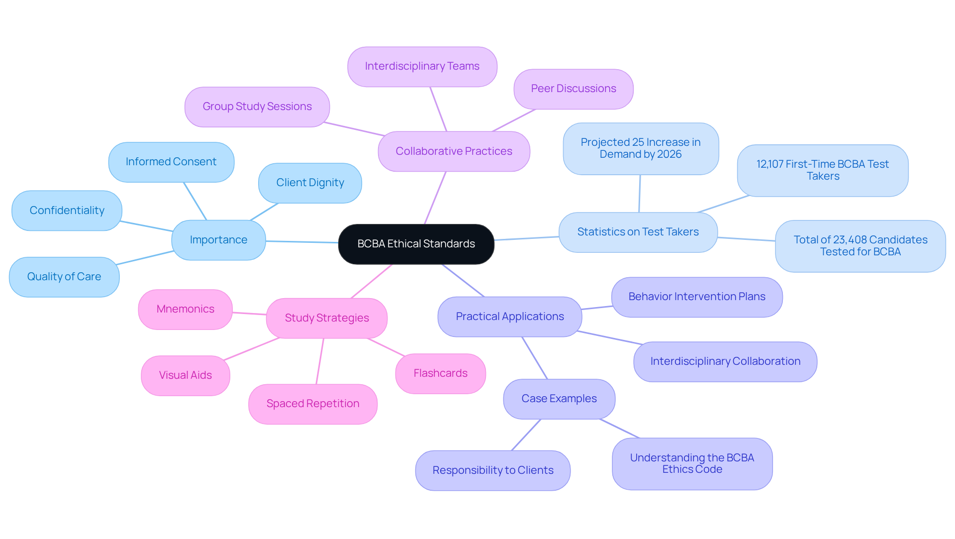 The central node represents the core topic of ethical standards for BCBAs, with branches that show how various aspects relate to this central theme. Each color-coded branch helps you follow along and understand the different areas of focus, from the essentials of ethical practice to effective study strategies.