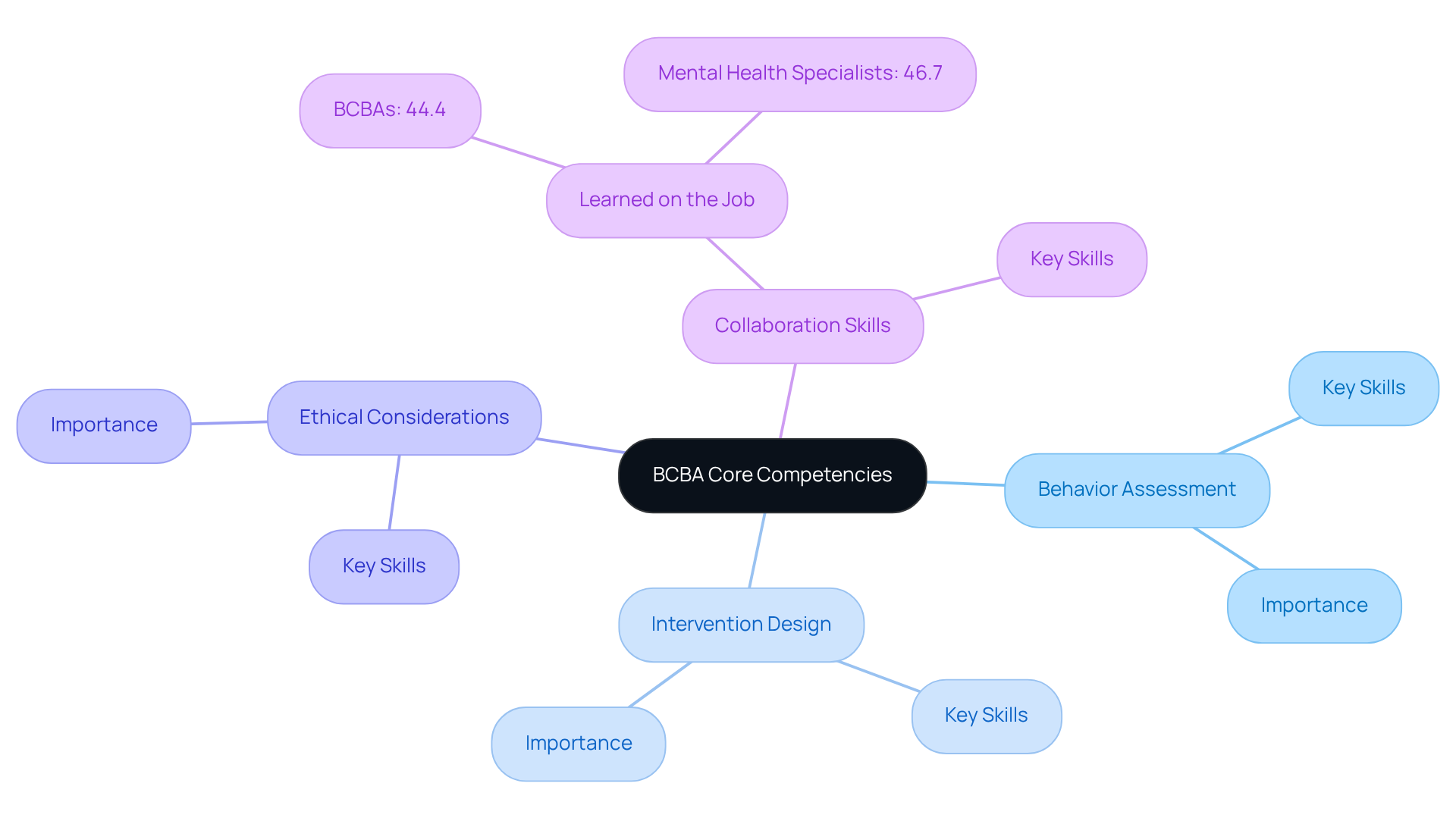 The center represents the core competencies, while the branches show the major skill areas and their importance. Each sub-branch provides additional details or statistics related to those skills.