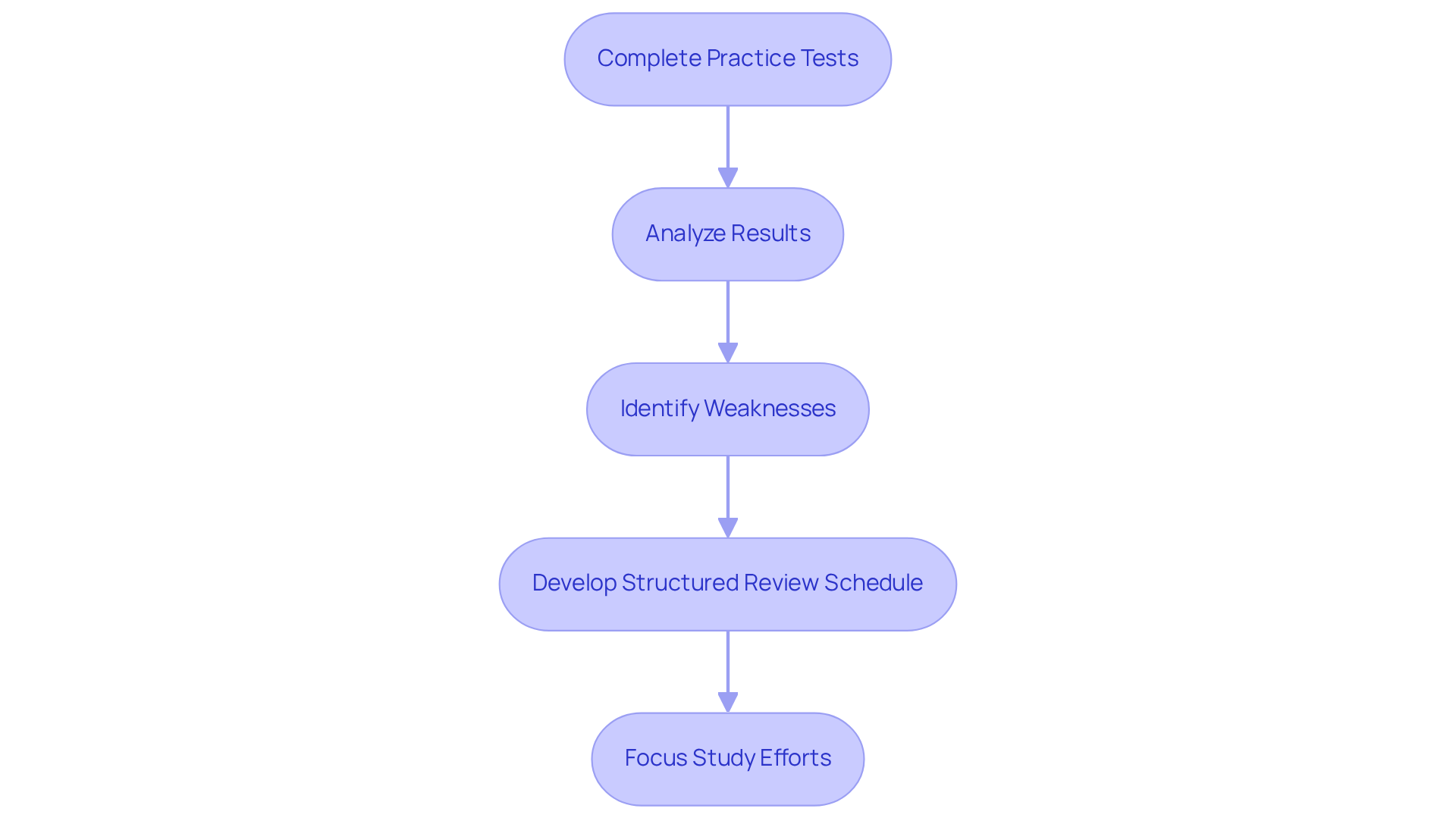 This flowchart outlines the process: start by completing practice tests, analyze your results to find weaknesses, and follow the arrows to see how to create a study plan that addresses those areas.