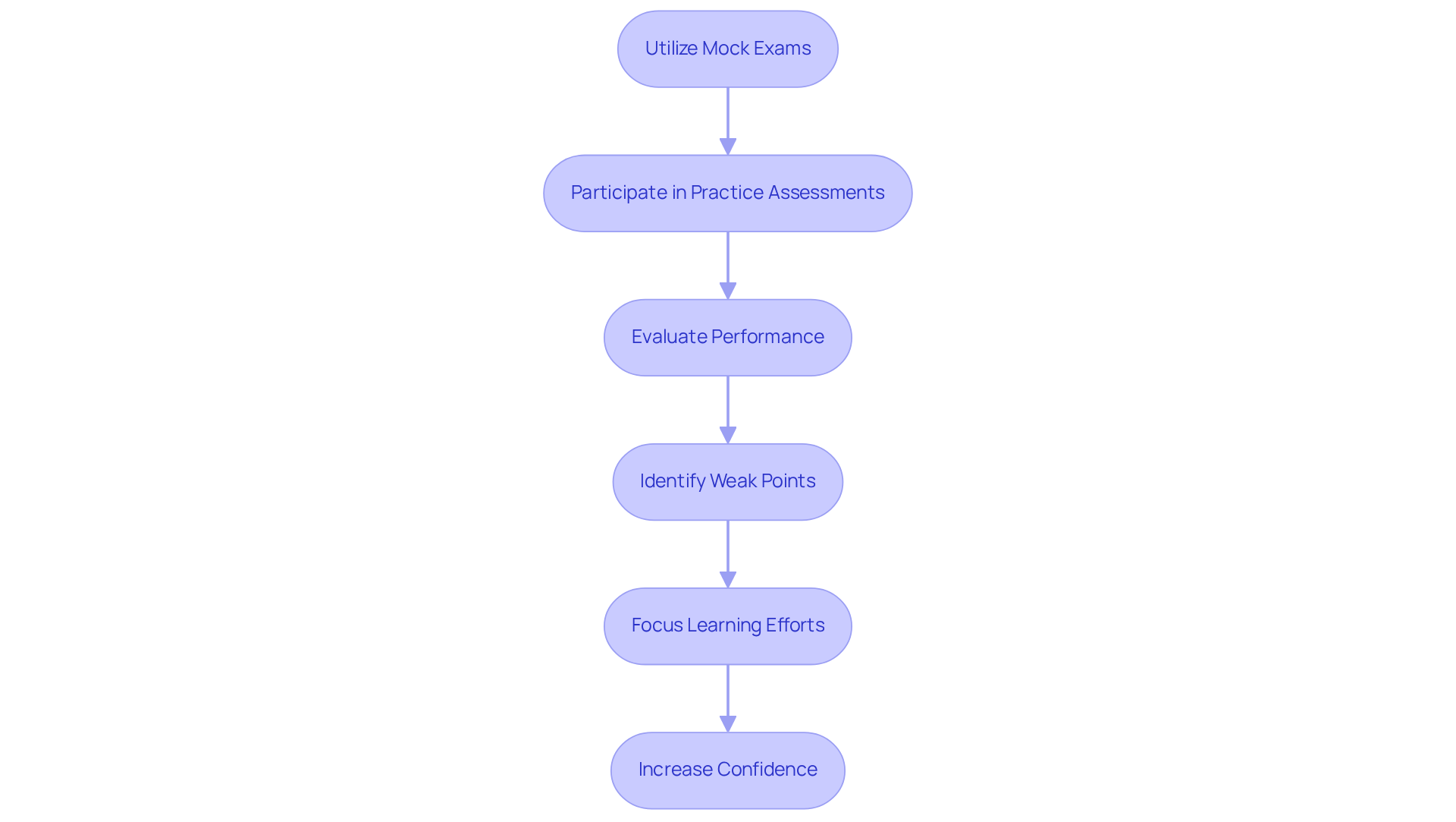 Follow the arrows to see how each step in your preparation builds on the previous one. Starting with mock exams helps you identify areas to improve, which ultimately boosts your confidence and success rate.