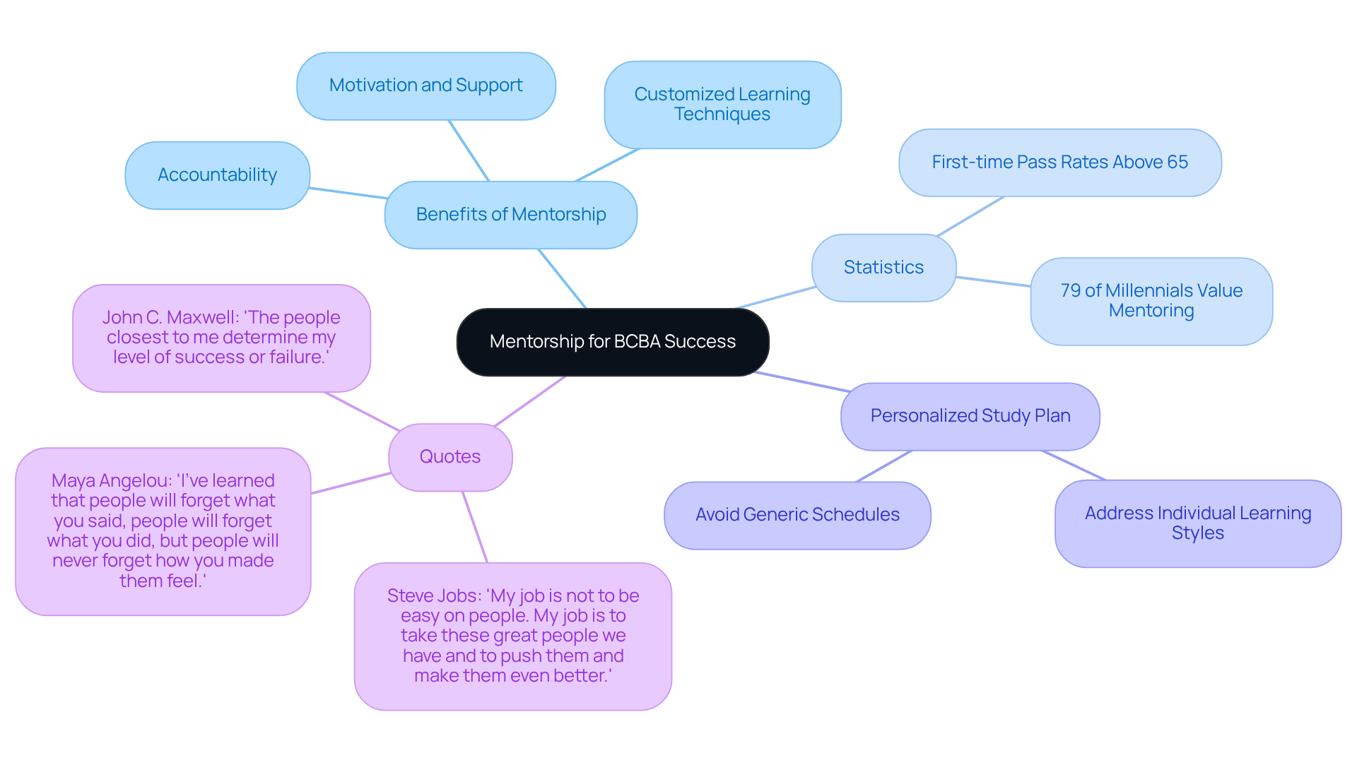 The central node represents mentorship's importance, while branches show different benefits, statistics, and quotes, illustrating how they contribute to success in the certification journey.