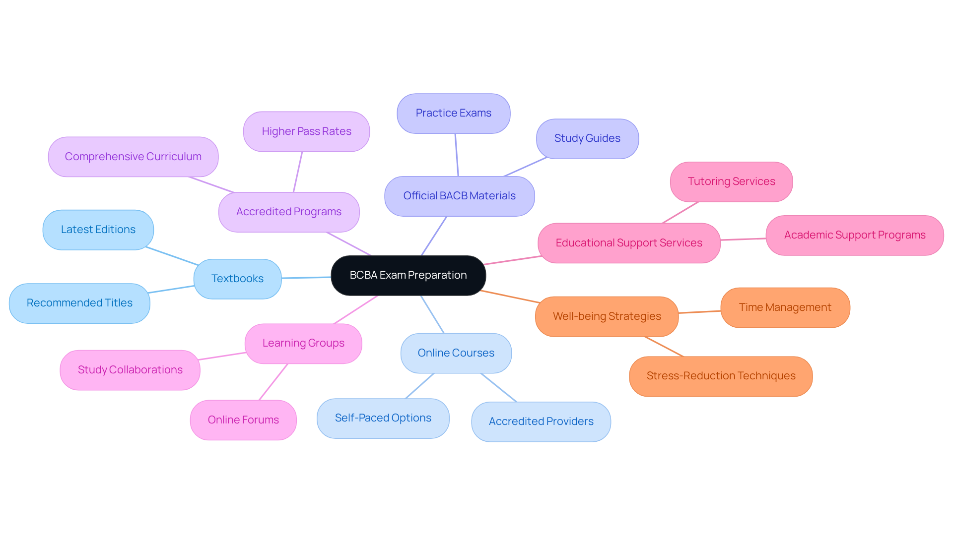 The center represents the overall goal of preparing for the BCBA exam. Each branch shows a different type of resource or strategy, and sub-branches provide more detail about how to use each resource effectively.