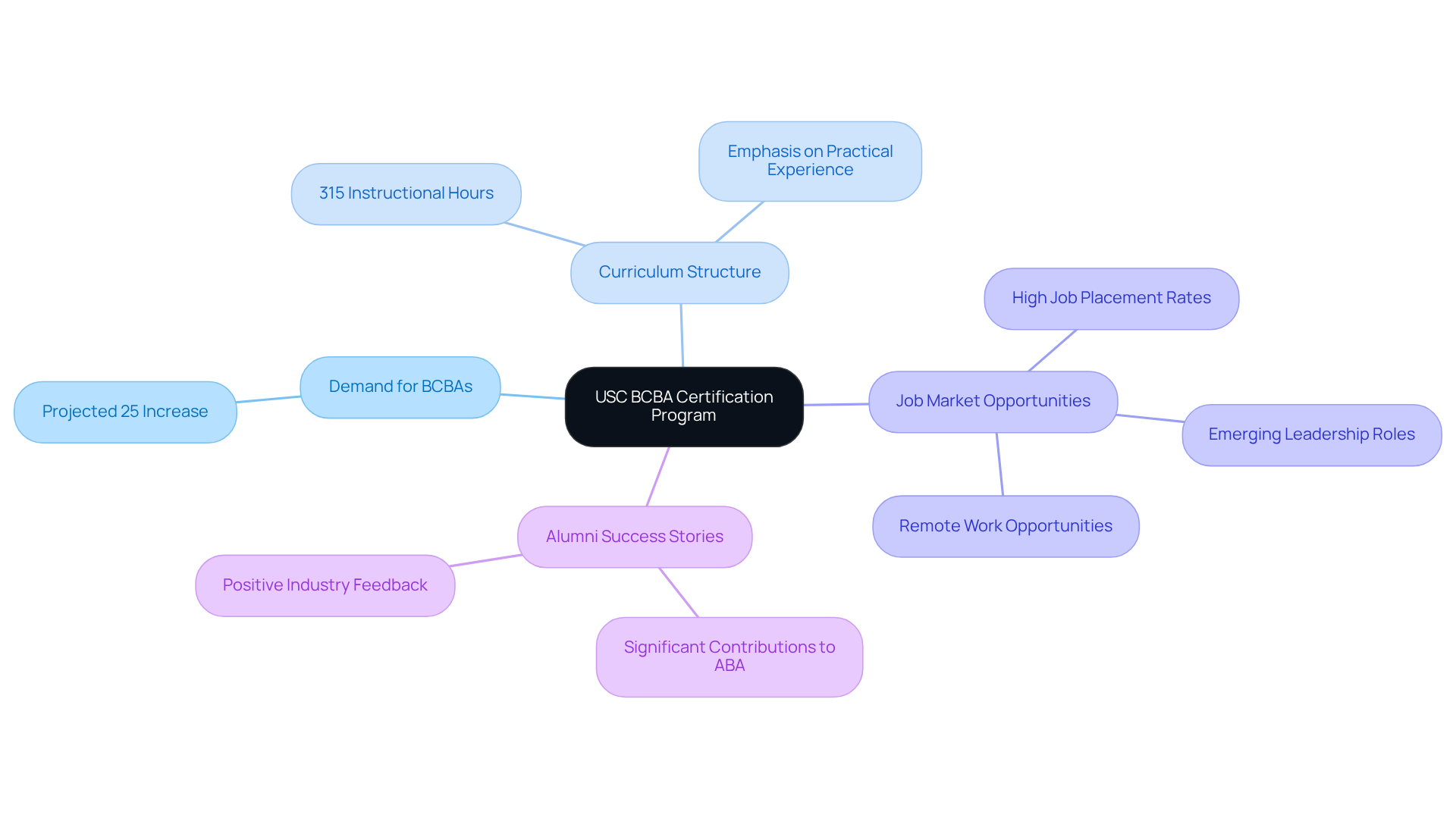 The center shows the certification program, with branches representing different aspects: the growing demand for BCBAs, the program's structure, job opportunities for graduates, and success stories from alumni. Follow the branches to understand how these elements connect.