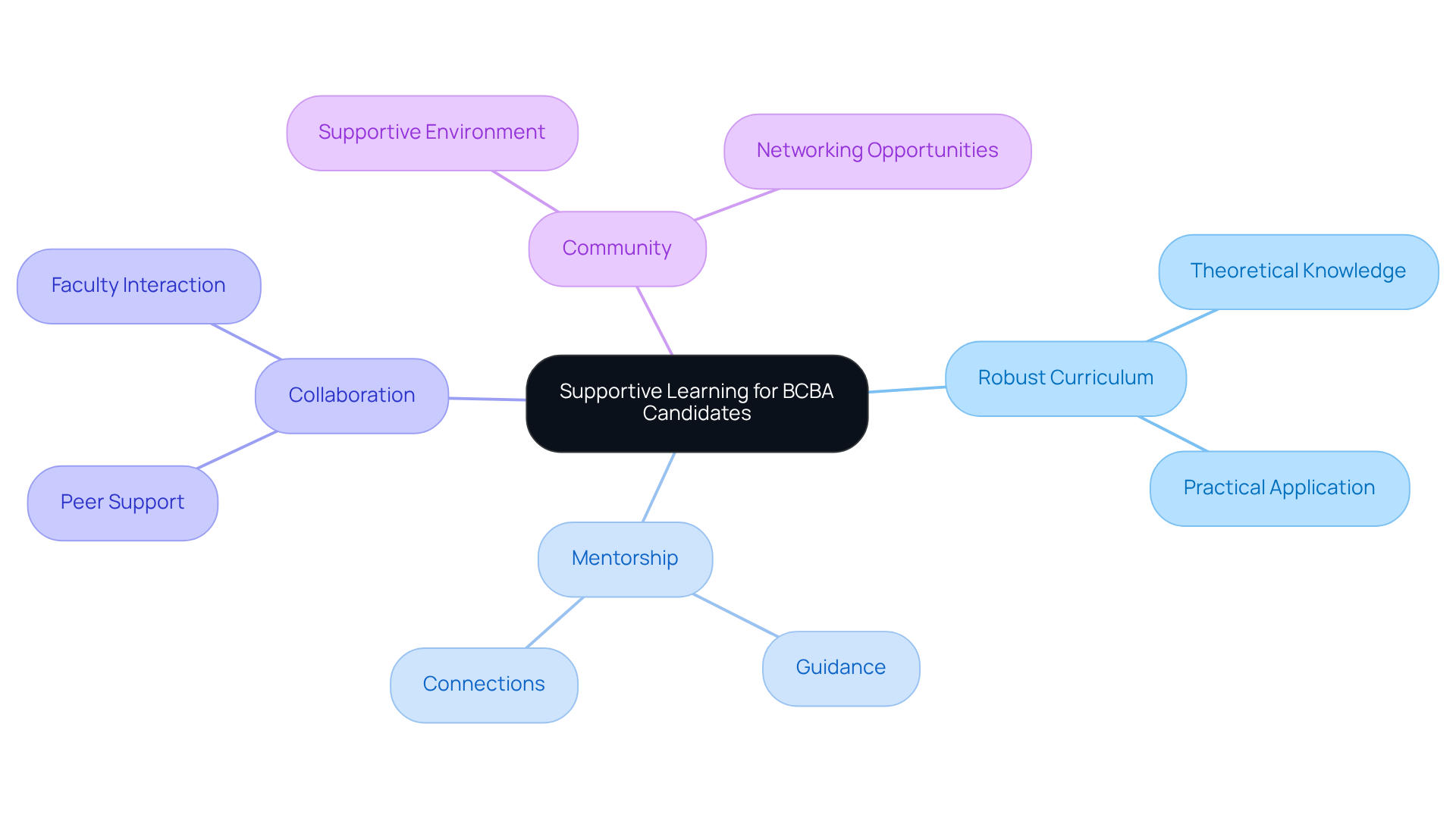 Start in the center with the main focus of supportive learning for BCBA candidates, then explore how each area contributes to this goal — each branch reflects a vital component of the program.