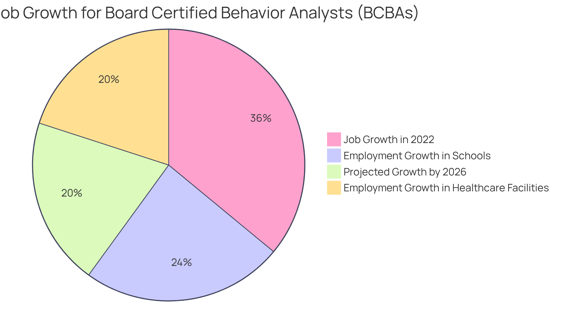 Each slice represents a different aspect of job growth for BCBAs — the larger the slice, the more significant the growth in that area. This helps show how Hire ABA plays a role in meeting these increasing demands.