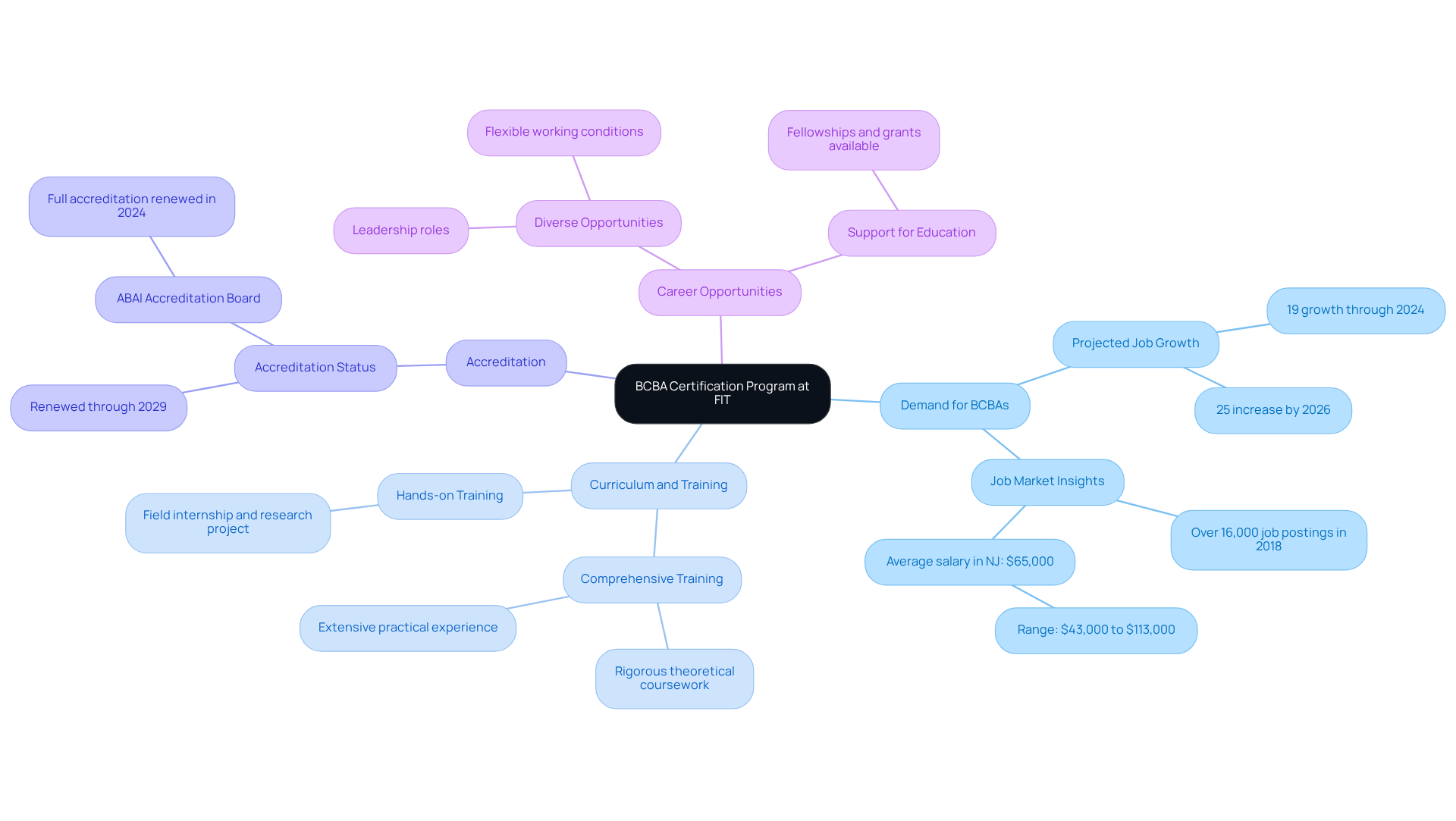 This mindmap illustrates the key components of the BCBA certification program, showing how each aspect connects to the central theme of training at FIT. Follow the branches to explore the demand, curriculum, accreditation, and career opportunities available to graduates.