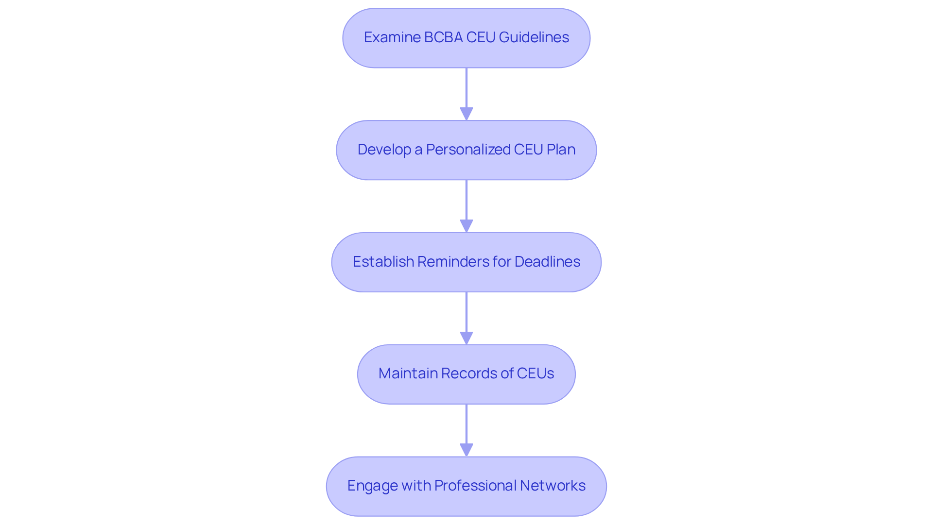 Each box represents a crucial step in adapting to the new CEU guidelines. Follow the arrows to understand the order in which these actions should be taken.
