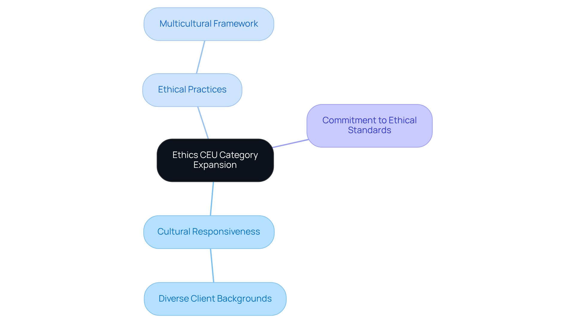 Begin at the center with the main topic. Each branch represents a key area of focus related to the ethics CEU expansion, showing how they connect to the central theme.