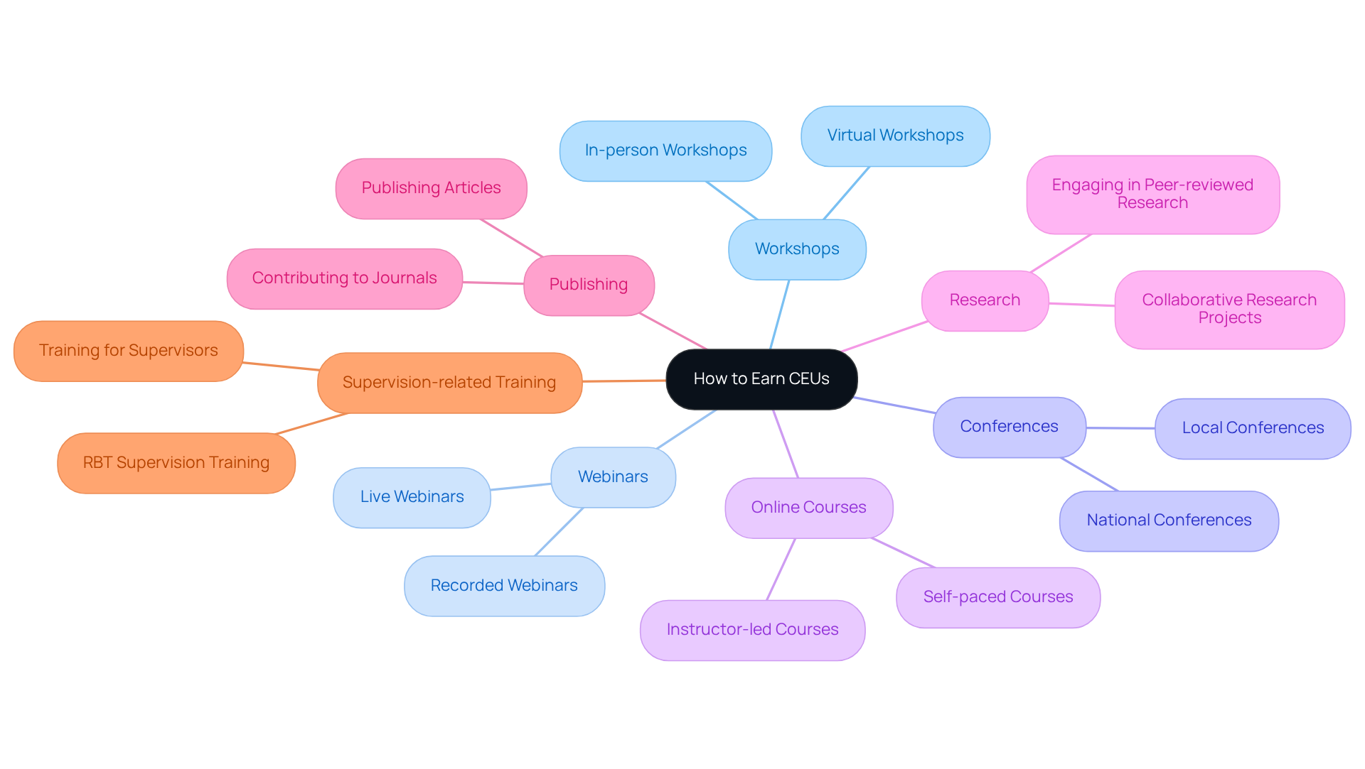 The central node represents the main topic of earning CEUs, while each branch shows different methods available. Sub-branches can provide more details about each method, helping you navigate your options for professional development.