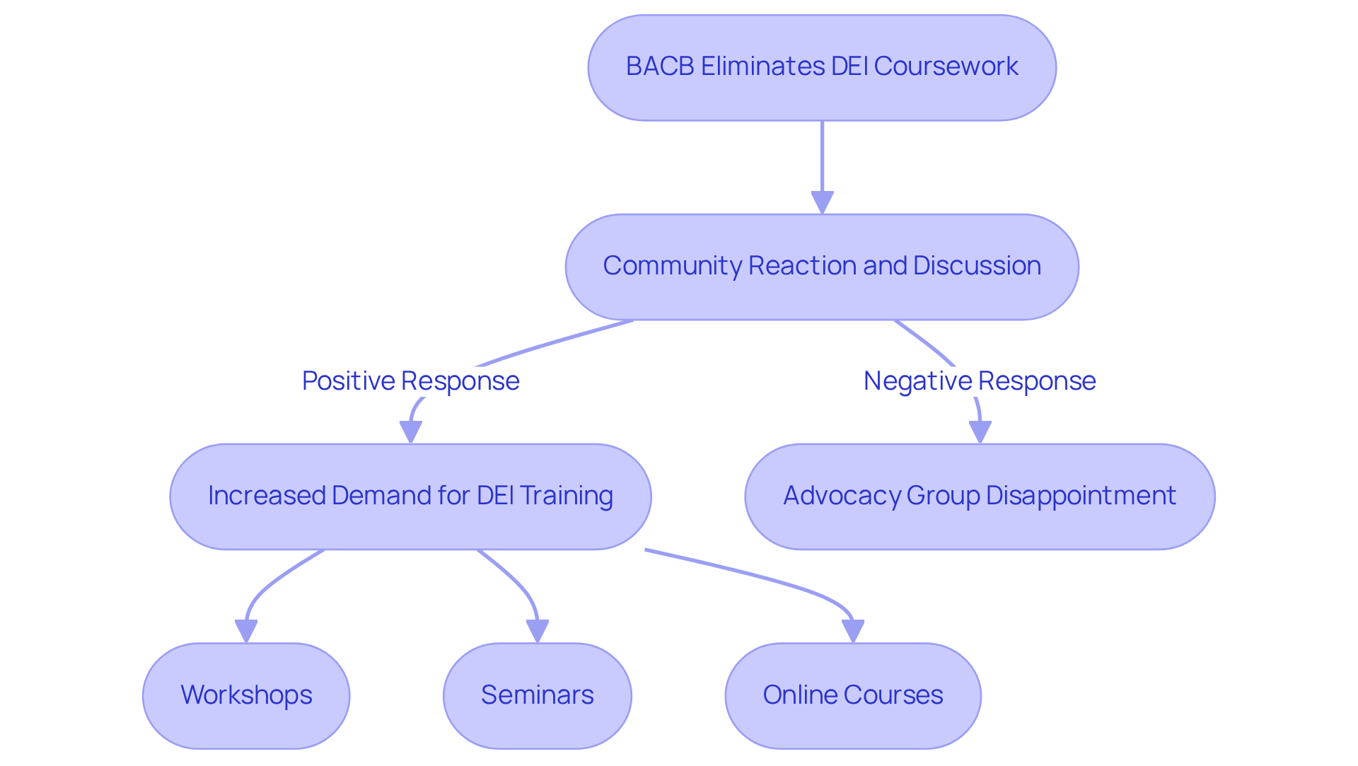 This flowchart outlines the chain of events following the BACB's decision. Each box represents a step or reaction, showing how the elimination of DEI coursework influences training options and community responses.