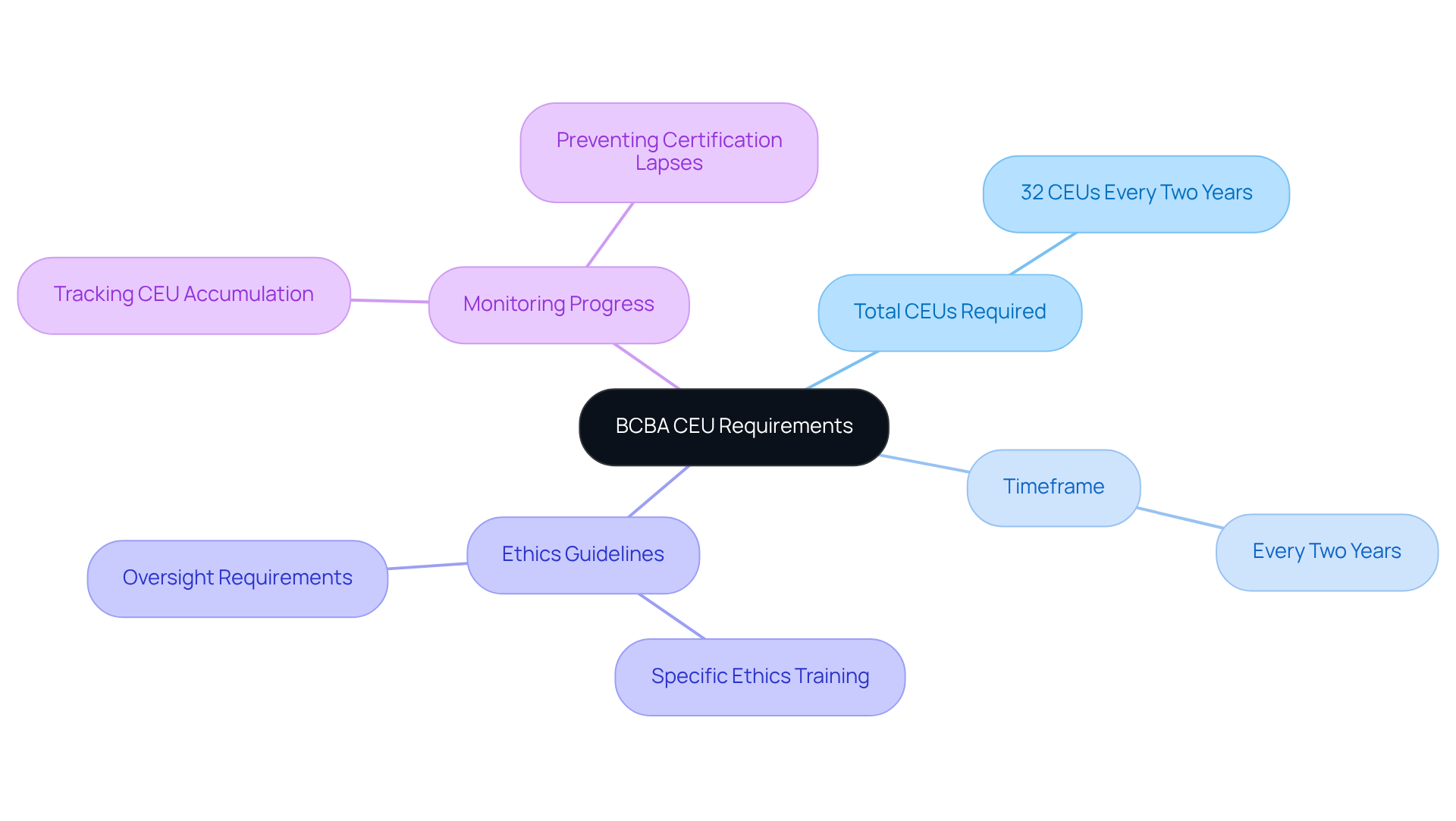 The central idea is the CEU requirement, with branches illustrating related guidelines and responsibilities. This helps you see how everything connects to maintaining certification.