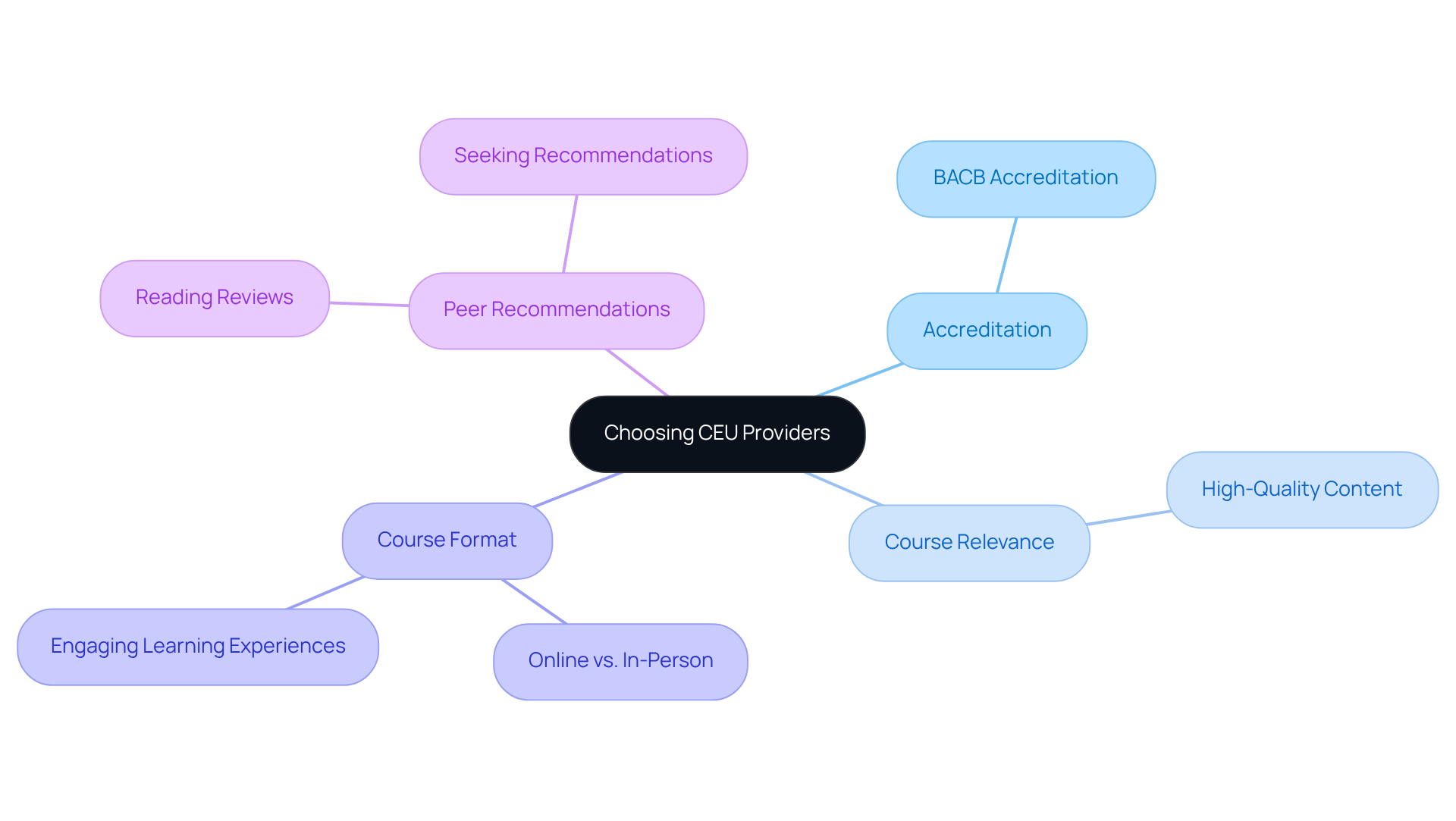 The center represents the main topic of choosing CEU providers, with branches showing critical considerations. Each color-coded branch helps you navigate through different factors that influence your decision.