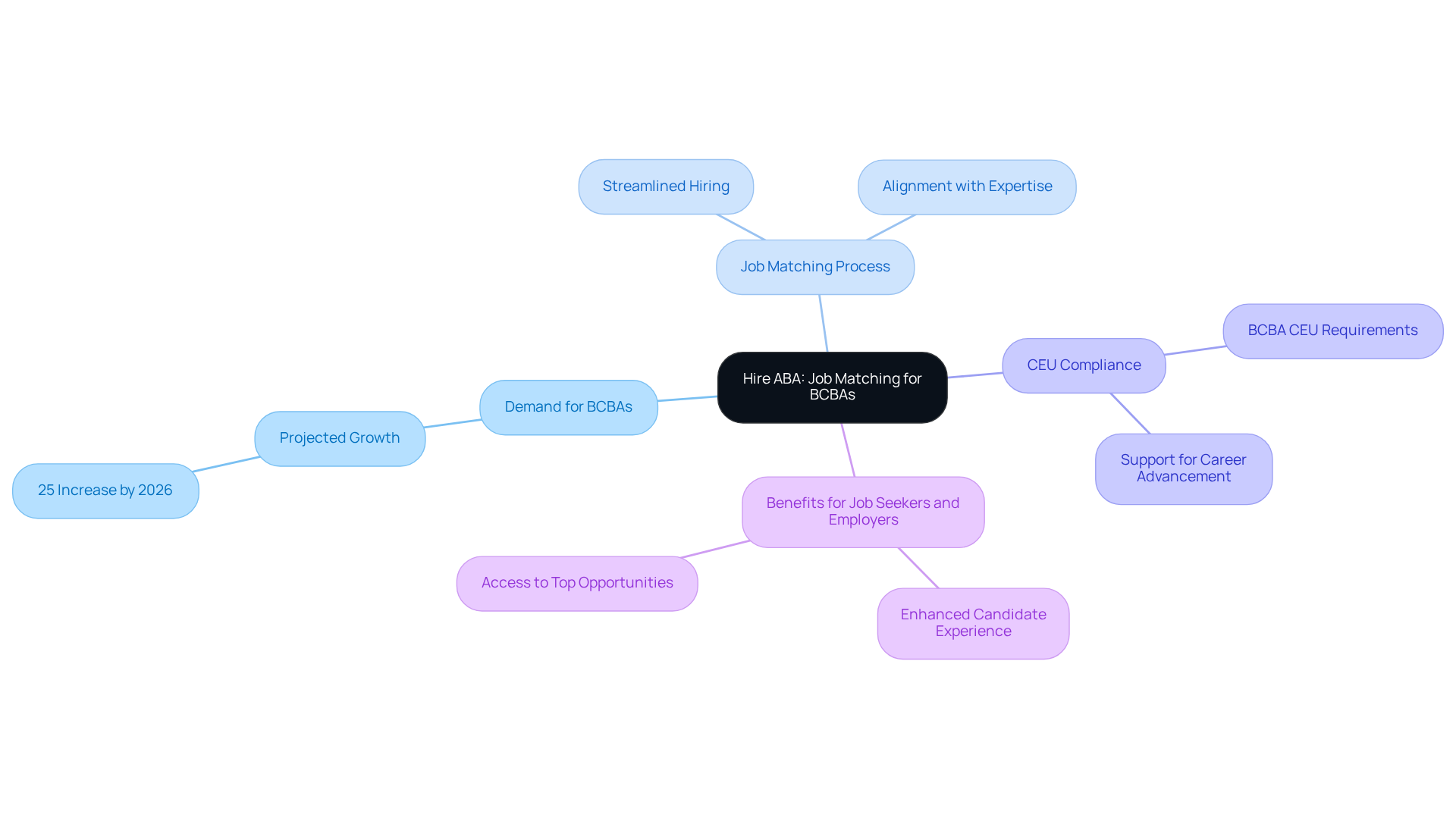 Start at the center with Hire ABA, then follow the branches to see how it connects to the growing demand for BCBAs, the importance of CEU compliance, and the benefits it provides to both job seekers and employers.