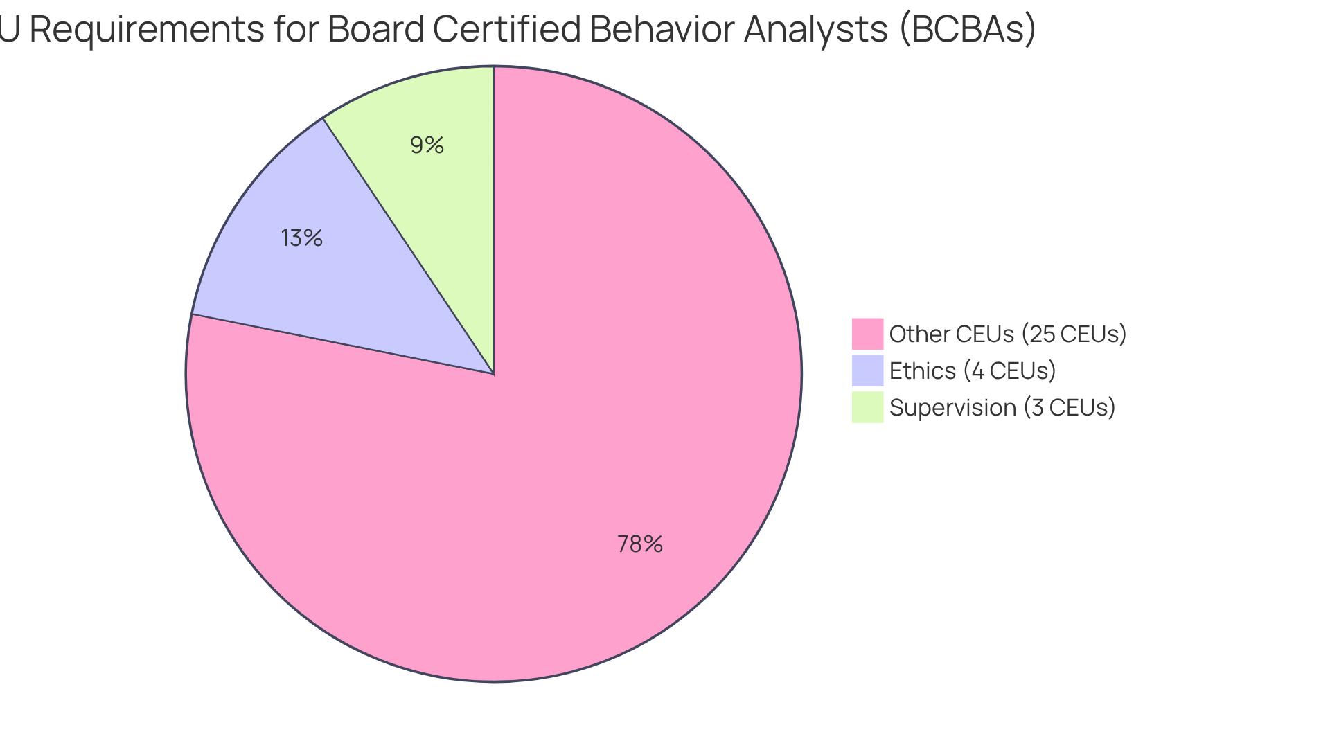 This chart shows how the total 32 CEUs are allocated: 4 CEUs for Ethics, 3 CEUs for Supervision, and 25 CEUs for other educational activities. The sizes of the slices indicate how much each category contributes to the overall requirement.