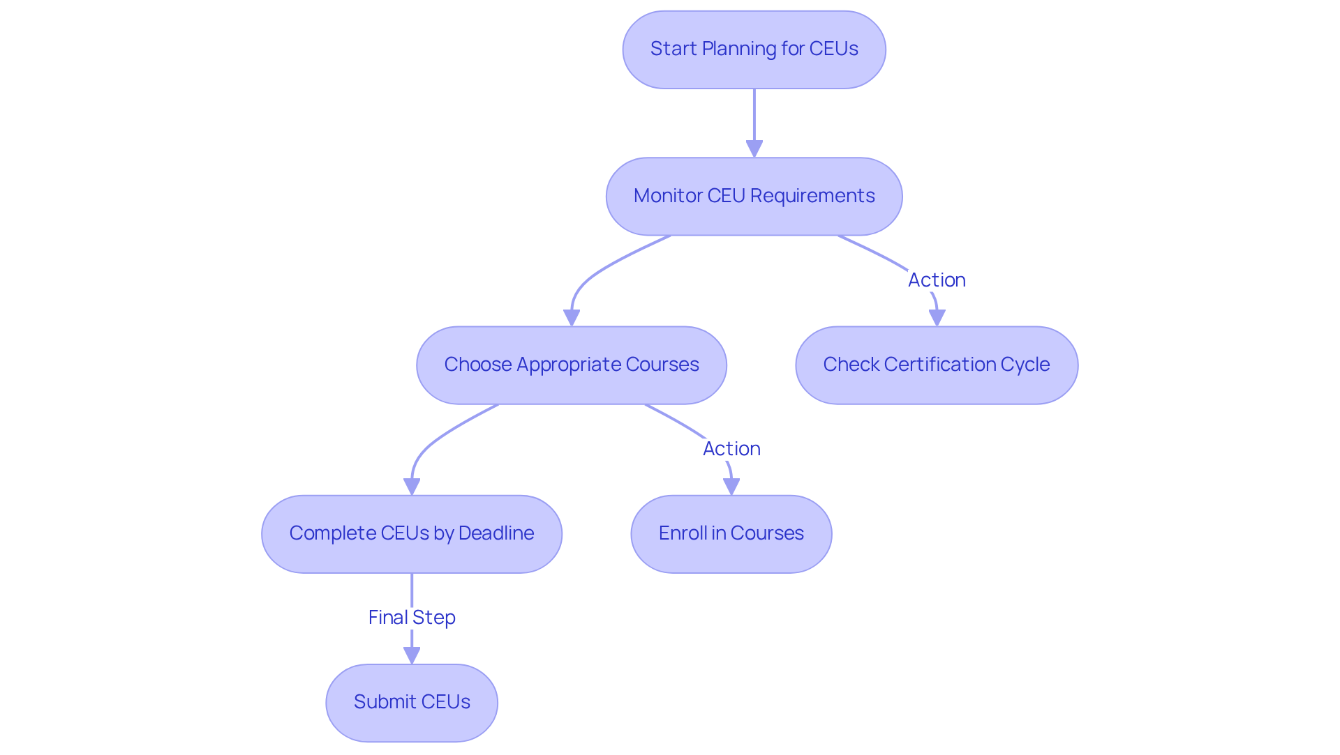 This flowchart shows the steps to take as the new CEU requirements approach. Start by planning early, then follow the steps to monitor and complete your CEUs to maintain your certification.