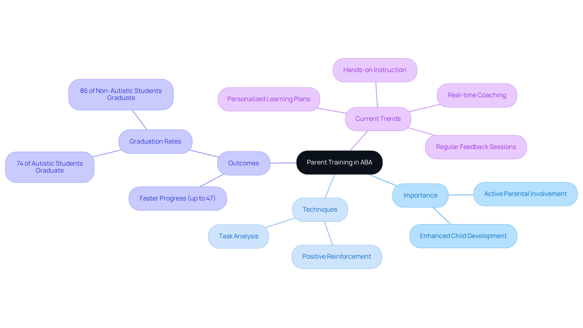 This mindmap illustrates how parent training supports ABA interventions. The central idea branches into important aspects, showing techniques parents can use, their impact on children's development, and the significance of personalized learning plans.
