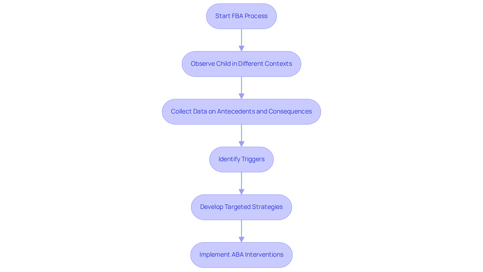 This flowchart guides you through the steps of conducting a Functional Behavior Assessment. Each box represents a key stage, leading you from initial observation to the implementation of interventions. Follow the arrows to understand how each step builds on the previous one.