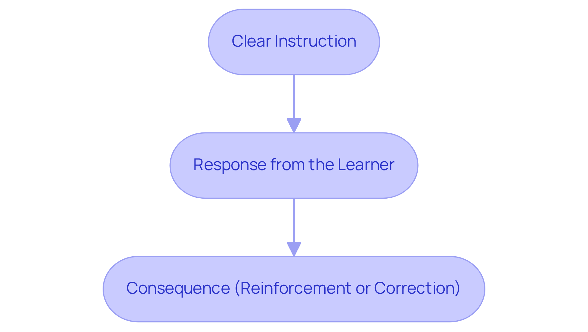 This flowchart shows the key steps in DTT. Start with the instruction, then see how the learner responds, and finally understand the consequence of that response.