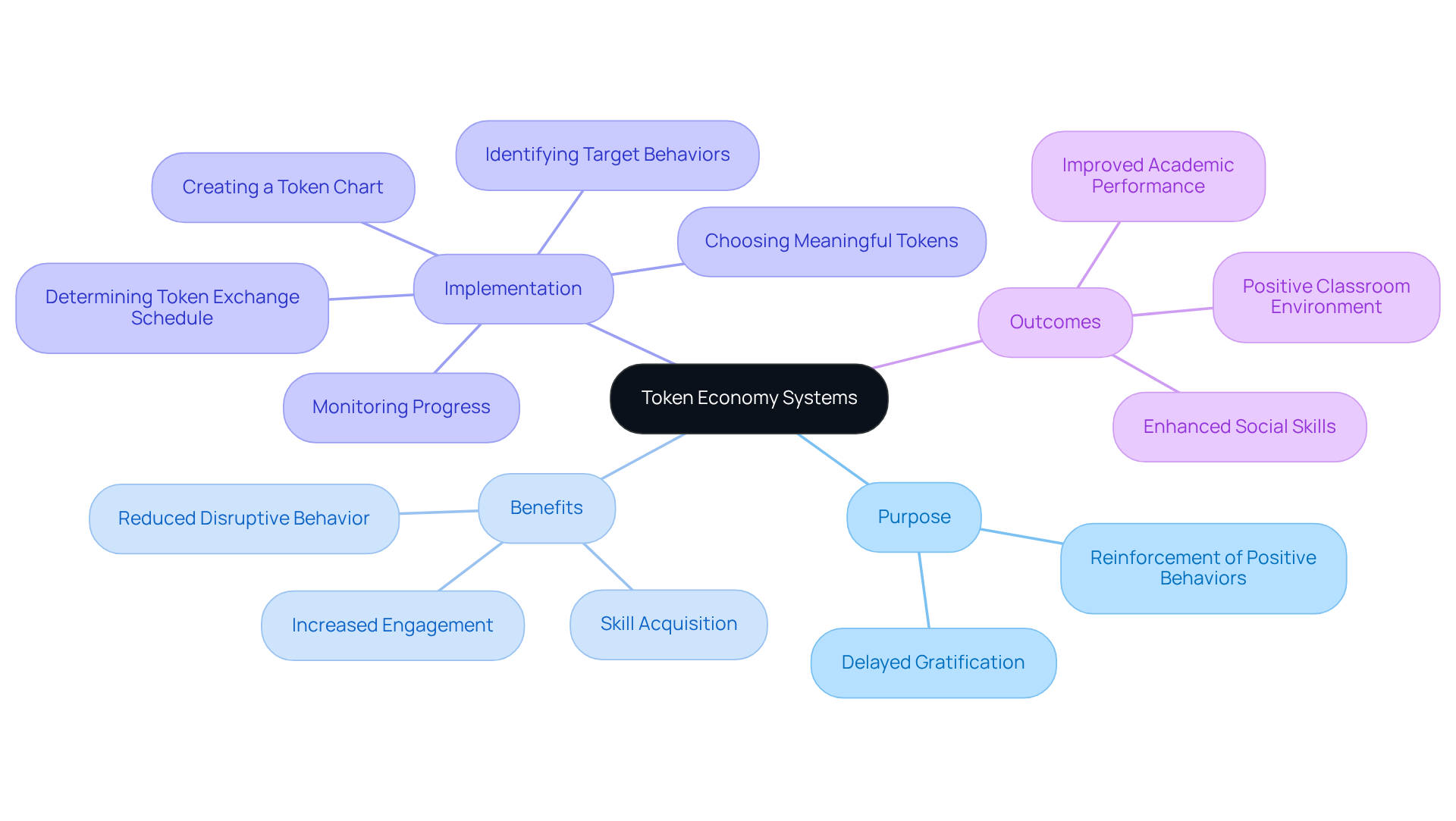 The central node represents token economy systems, with branches showing their purpose, benefits, implementation strategies, and positive outcomes. This structure helps you see how everything connects and supports children's development.