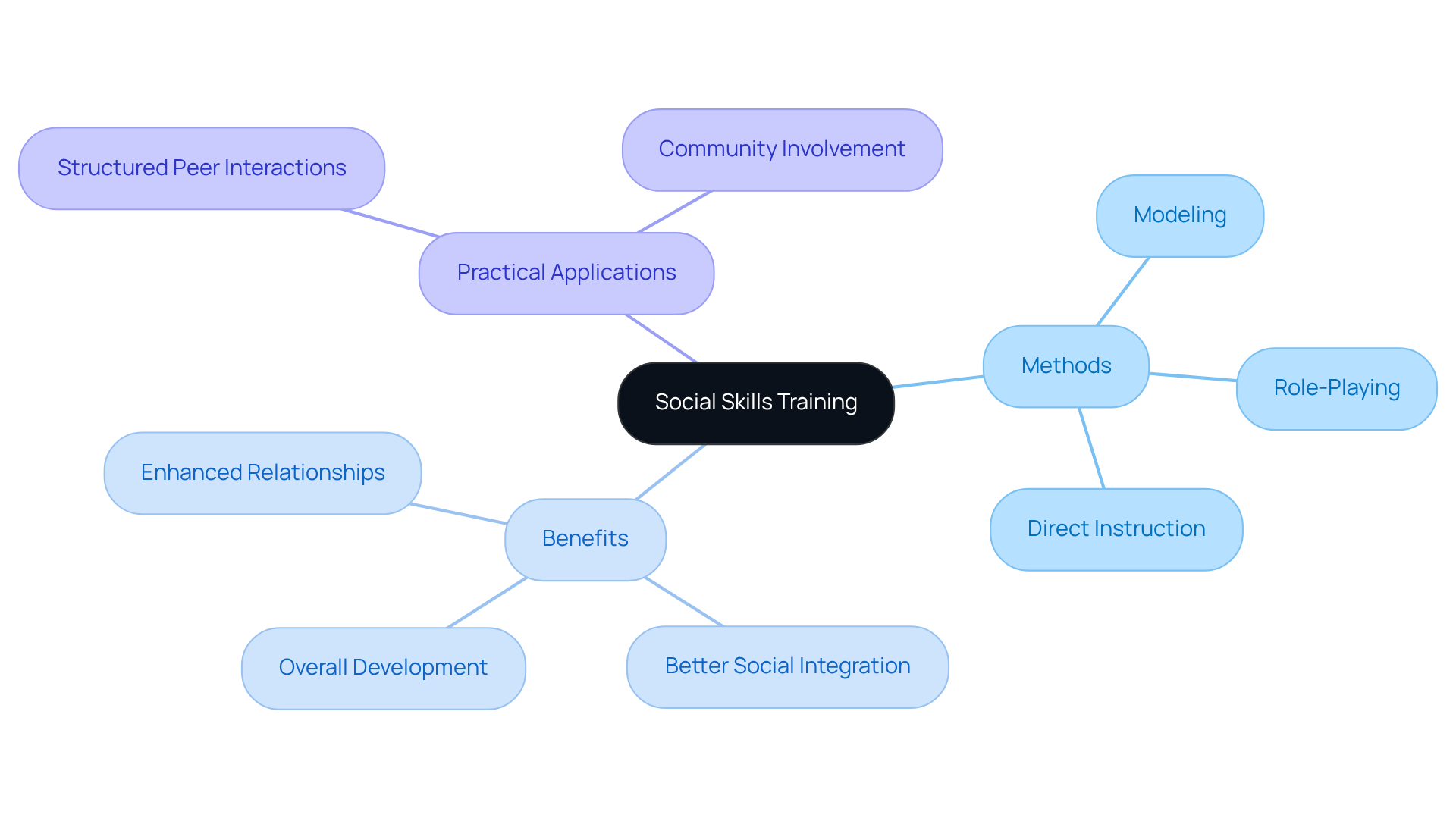 The center represents the main topic of social skills training. The branches indicate key methods, benefits, and practical applications contributing to the training’s effectiveness.