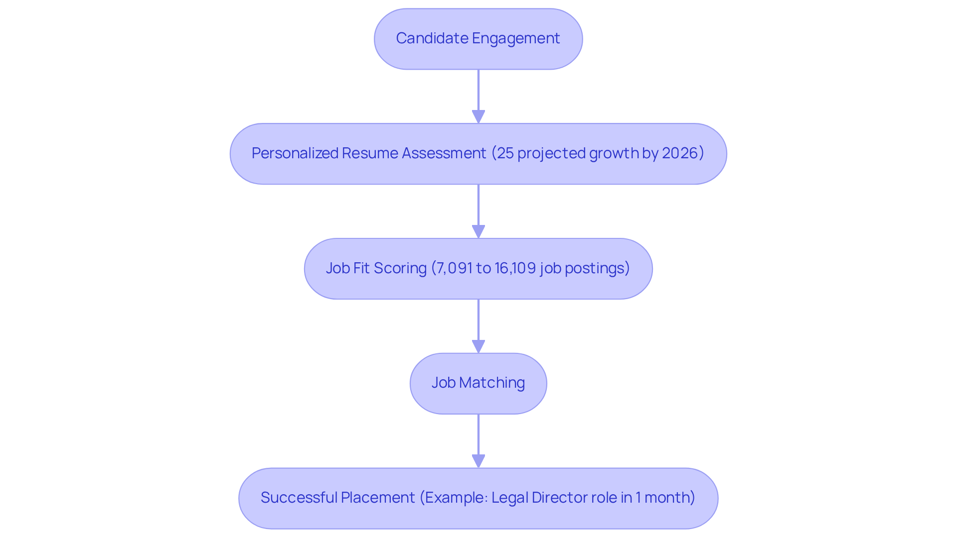 Follow the arrows through the recruitment journey. Each box represents a step in the process, and the statistics provide context for how effective Hire ABA is in helping BCBAs find their ideal jobs.