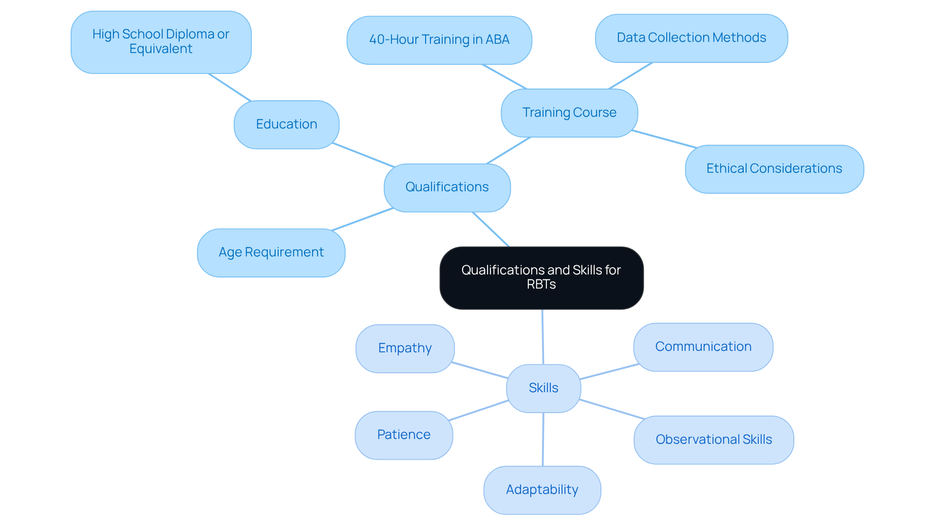This mindmap shows what it takes to become an RBT. The center is the main idea, with branches for qualifications like age and education, and skills like empathy and communication. Follow the branches to understand what makes a successful RBT.