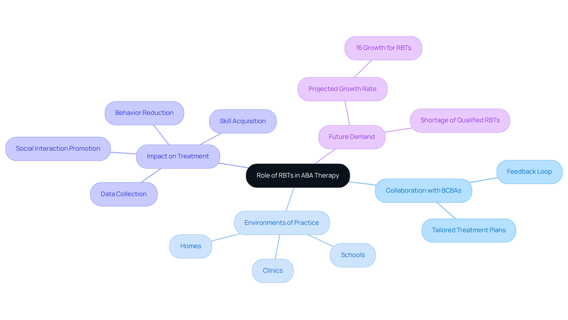 The central node shows the overall role of RBTs, while branches detail their collaborations, environments, impacts, and future demand. Follow the branches to explore how RBTs contribute to successful ABA therapy.