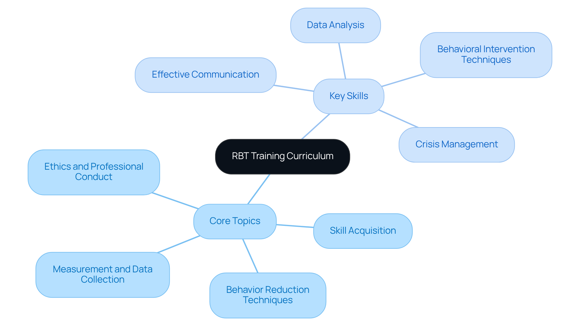 The central node represents the overall training curriculum. Each branch shows a major topic or skill area, and the sub-branches detail specific elements within those areas. This layout helps visualize how different components are interconnected in preparing candidates for their roles.