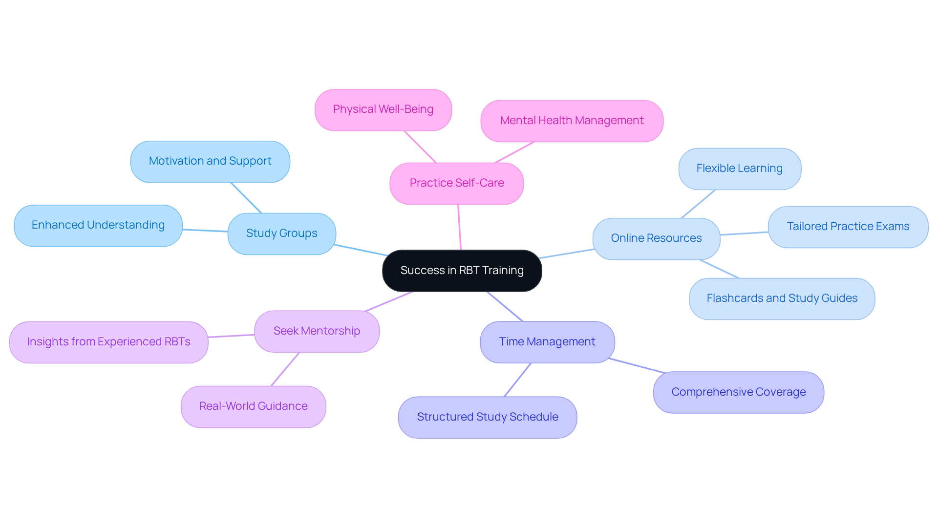The central node represents the goal of success in RBT training, with branches showing the strategies you can use. Each branch details a specific approach, helping you visualize how to achieve your training goals.