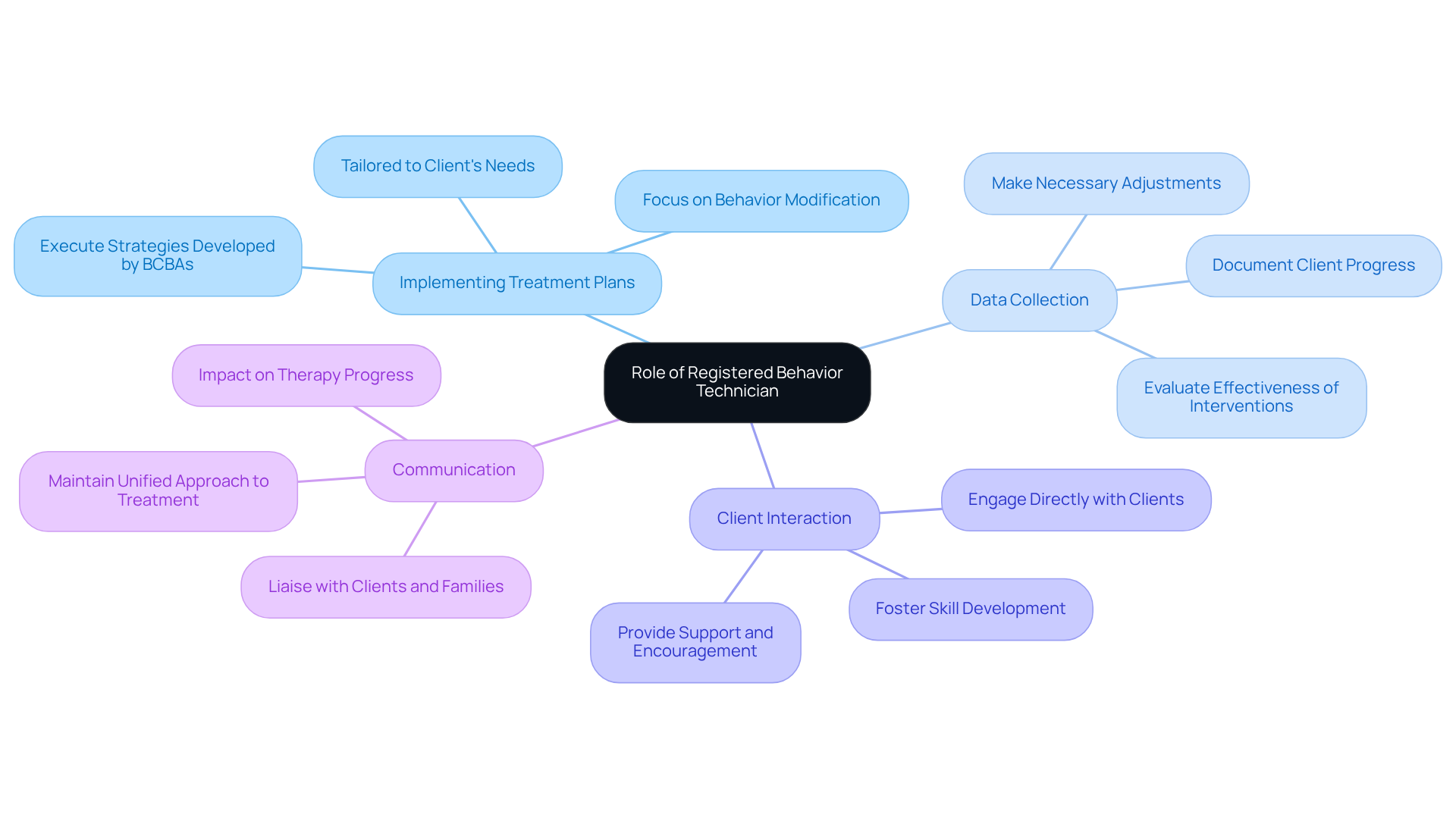 The center represents the overall role of RBTs, with branches showing their major responsibilities. Each sub-node contains specific details that explain how these responsibilities contribute to effective ABA therapy.