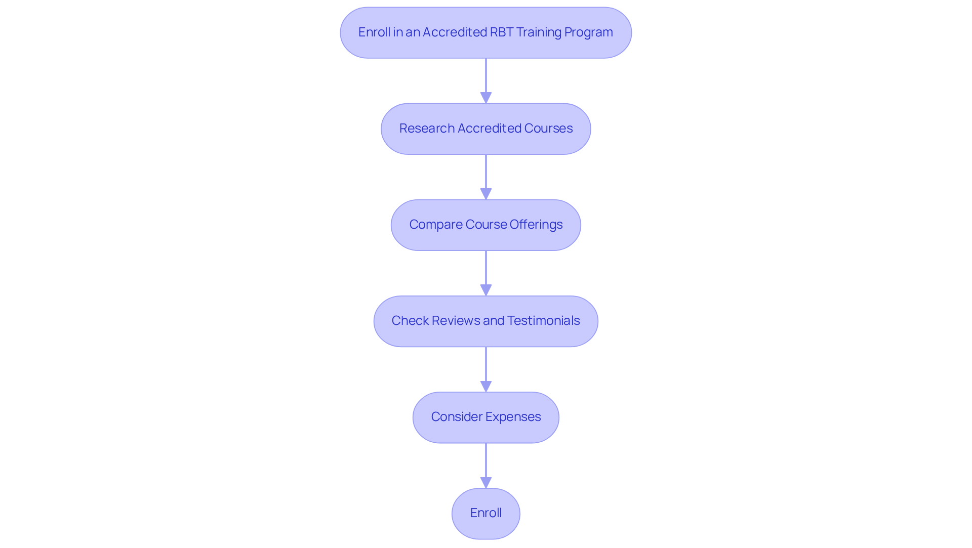 Each box represents a crucial step in the enrollment process. Follow the arrows to see the logical progression from researching courses to finally enrolling in a program.