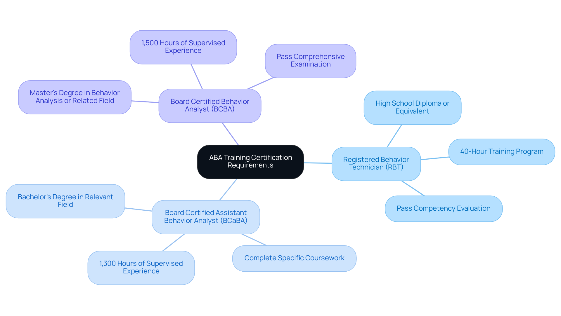 The central node represents the main topic of ABA training certification, while the branches show the different certification levels. Each sub-node under the branches lists the specific requirements for that certification, helping you understand what is needed at each level.