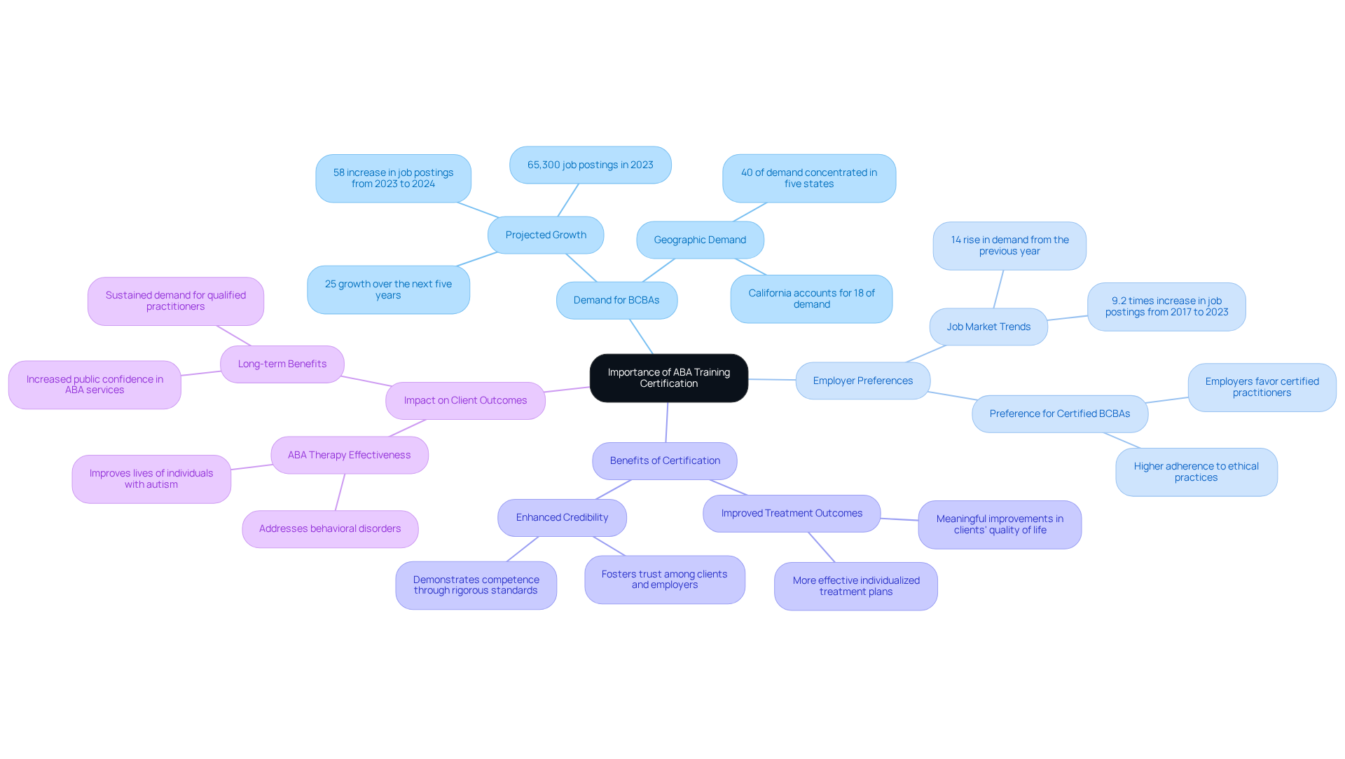 The central node represents the importance of ABA certification. As you explore the branches, you'll find statistics and benefits that demonstrate why certification matters in the field of behavior analysis.
