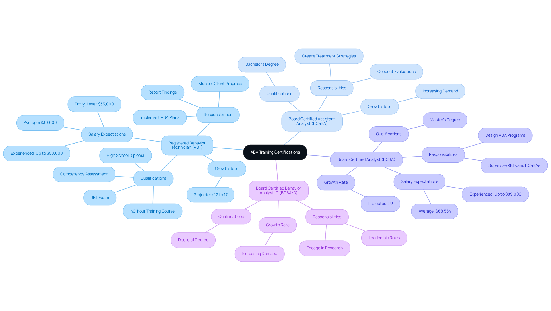 This mindmap illustrates the different levels of ABA training certifications. Each branch represents a certification type, and the sub-branches provide details about qualifications, responsibilities, and market trends. Follow the branches to get a comprehensive understanding of each certification's role in the field.