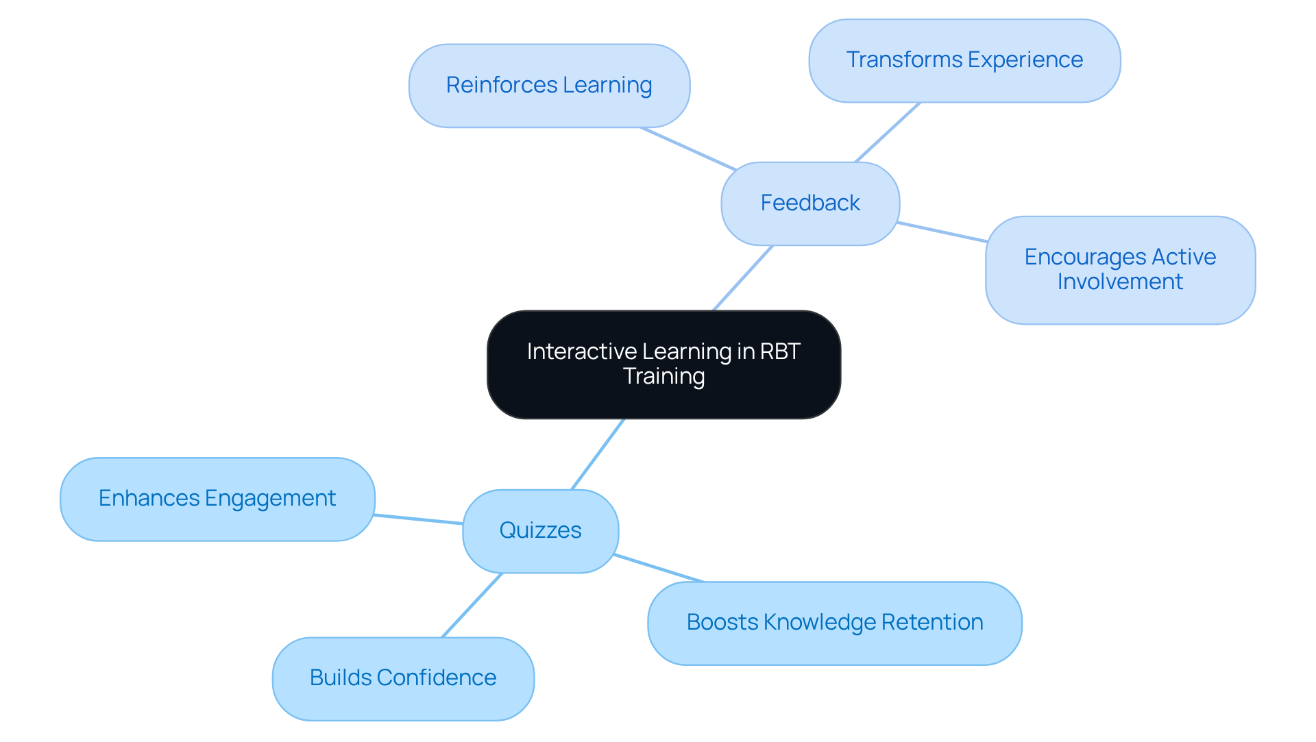 Start in the center with the concept of interactive learning, then explore how quizzes and feedback enhance the training experience. Each branch shows the positive effects these tools have on learning.