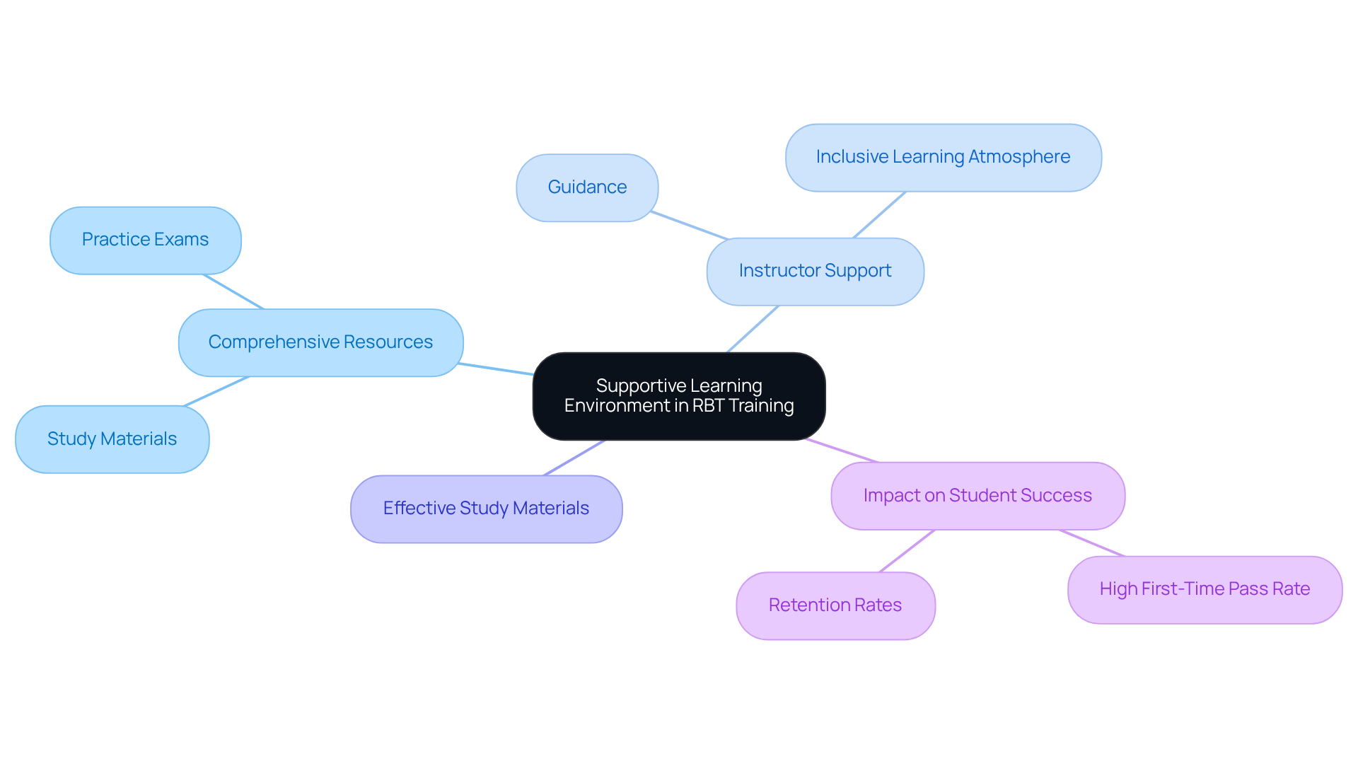 The center represents the main theme of supportive learning in RBT training. Each branch shows a key component that contributes to this environment, helping you see how they all connect and support student success.