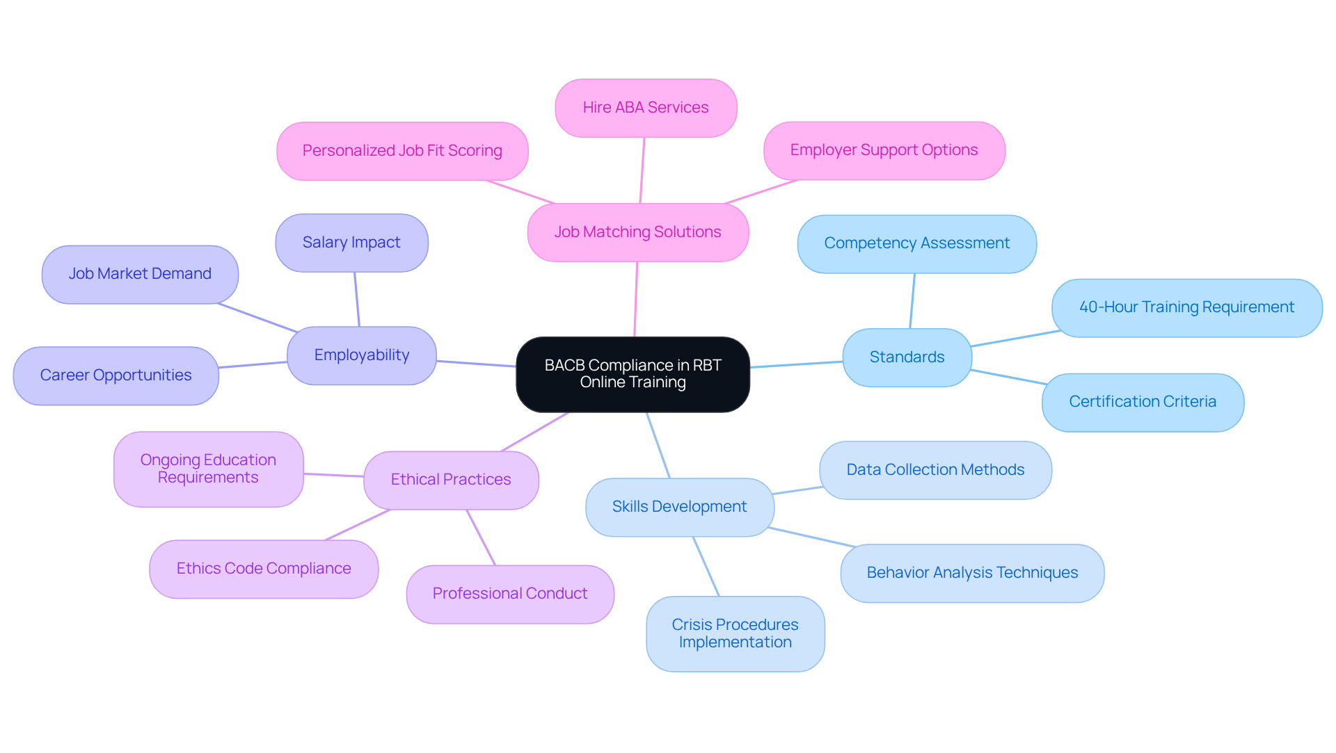 The central node represents the main theme of BACB compliance, with branches highlighting essential aspects of RBT online training and how they relate to each other. Each color-coded branch allows for a clear understanding of the various components involved.
